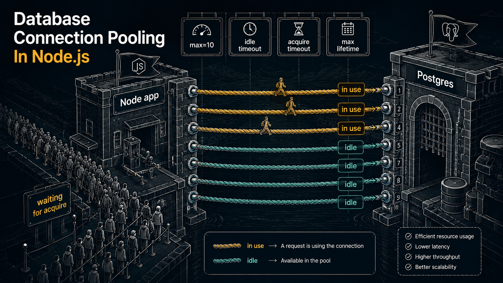 Multi-lane border-crossing illustration for a Node.js Postgres connection pool: rope-bridge lanes labeled 'in use' and 'idle' span between buildings labeled Node app and Postgres, with a queue labeled 'waiting for acquire' on the app side and signs showing max=10, idle timeout, acquire timeout, and max lifetime.