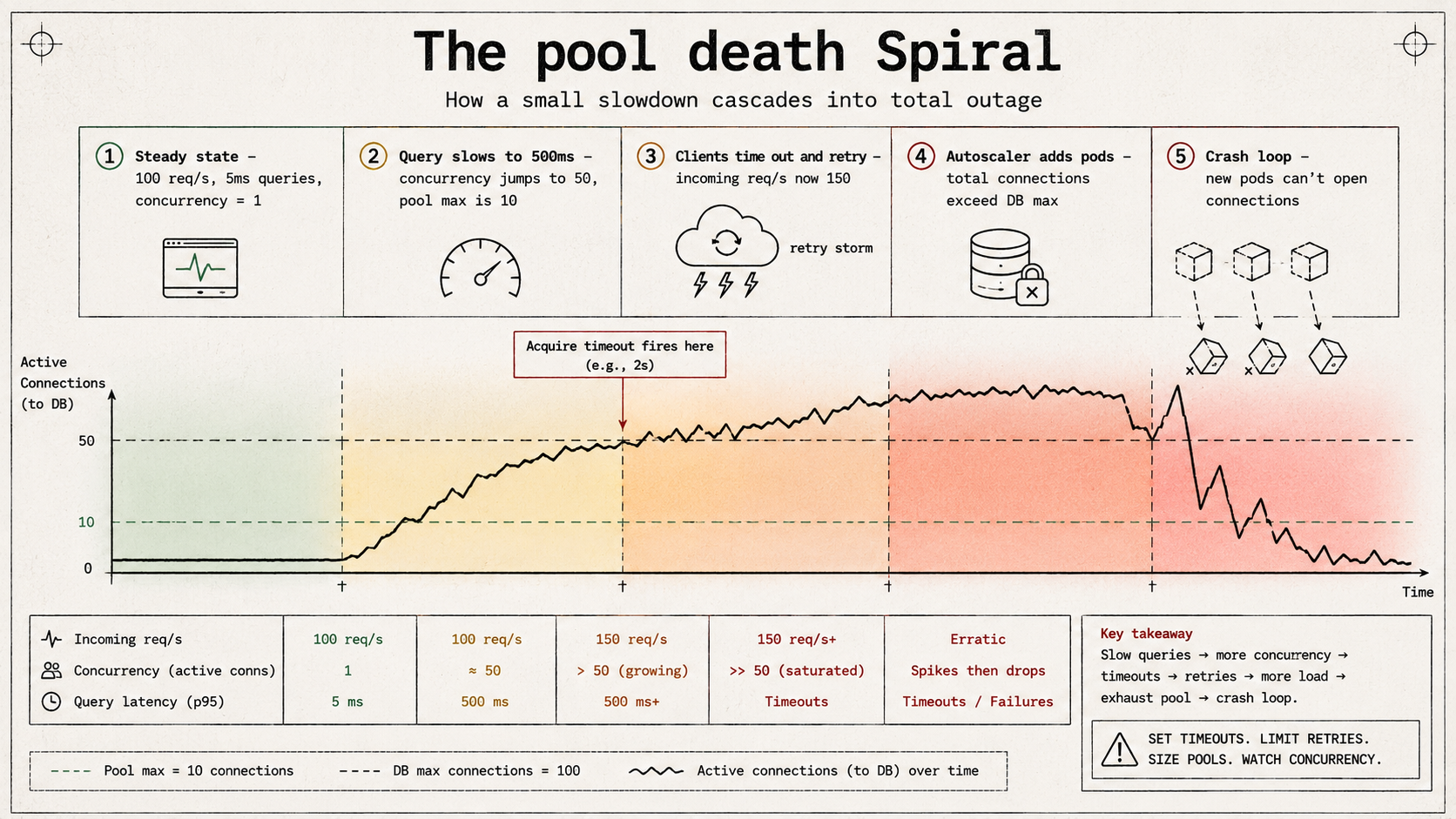 Five-phase timeline of the connection pool death spiral: steady state, query slowdown to 500ms, retry storm, autoscaler-driven connection overflow, and crash loop, color-graded green through red.