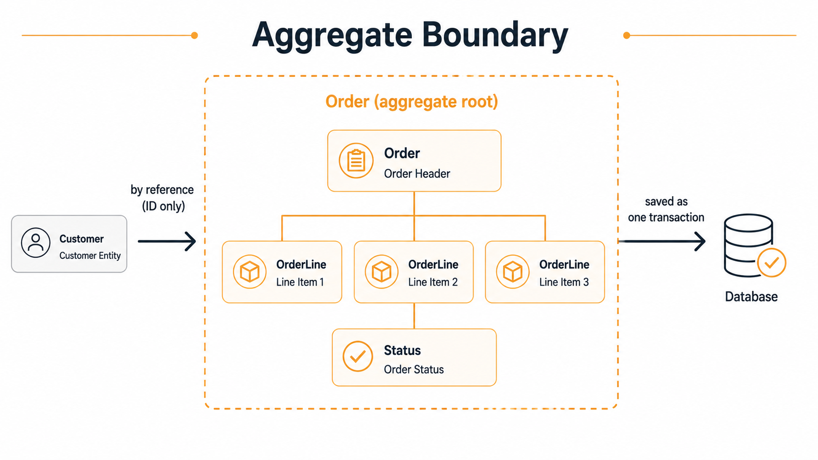 Architecture diagram of an aggregate boundary: a dashed boundary encloses the Order header, three OrderLine items, and the Order Status; outside the boundary a Customer entity references the Order by ID only, and a database icon labels the cluster as saved in one transaction.