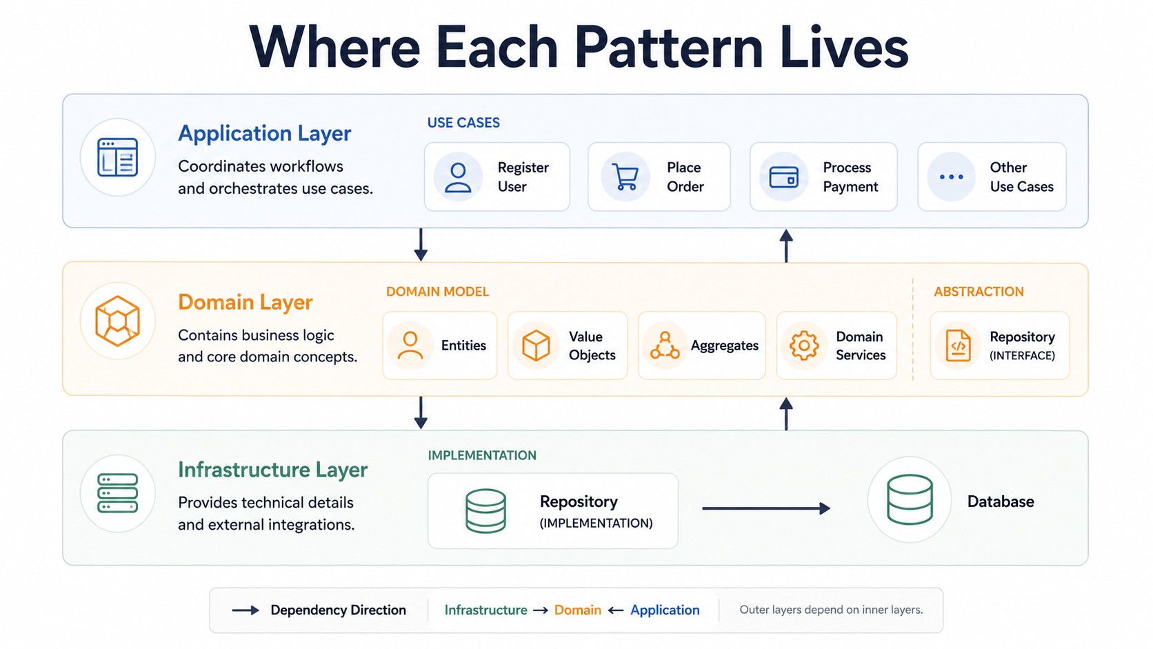 Layered architecture diagram showing where each DDD pattern lives: an Application Layer with use cases at the top, a Domain Layer in the middle with entities, value objects, aggregates, domain services, and the Repository interface, and an Infrastructure Layer at the bottom with the Repository implementation pointing to a database; arrows show both the application and infrastructure layers depending inward on the domain.