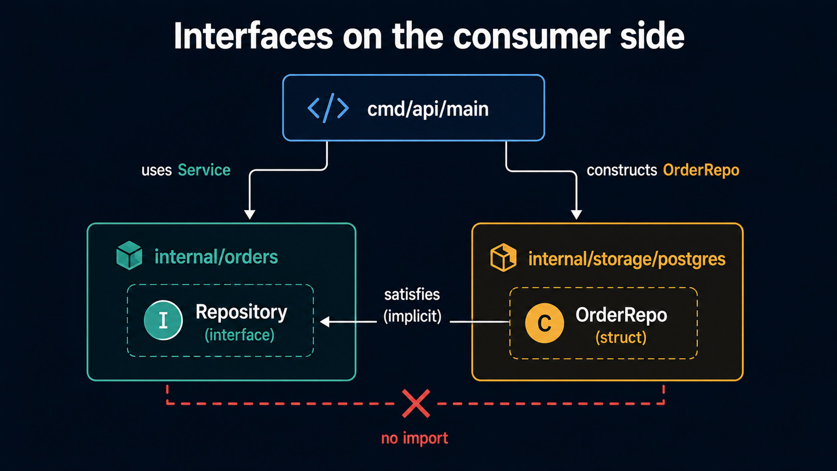 Architecture diagram: internal/orders (left) holds the Repository interface, internal/storage/postgres (right) holds the OrderRepo struct that satisfies it implicitly, and cmd/api/main wires both; a crossed-out 'no import' line emphasises that orders does not import postgres.