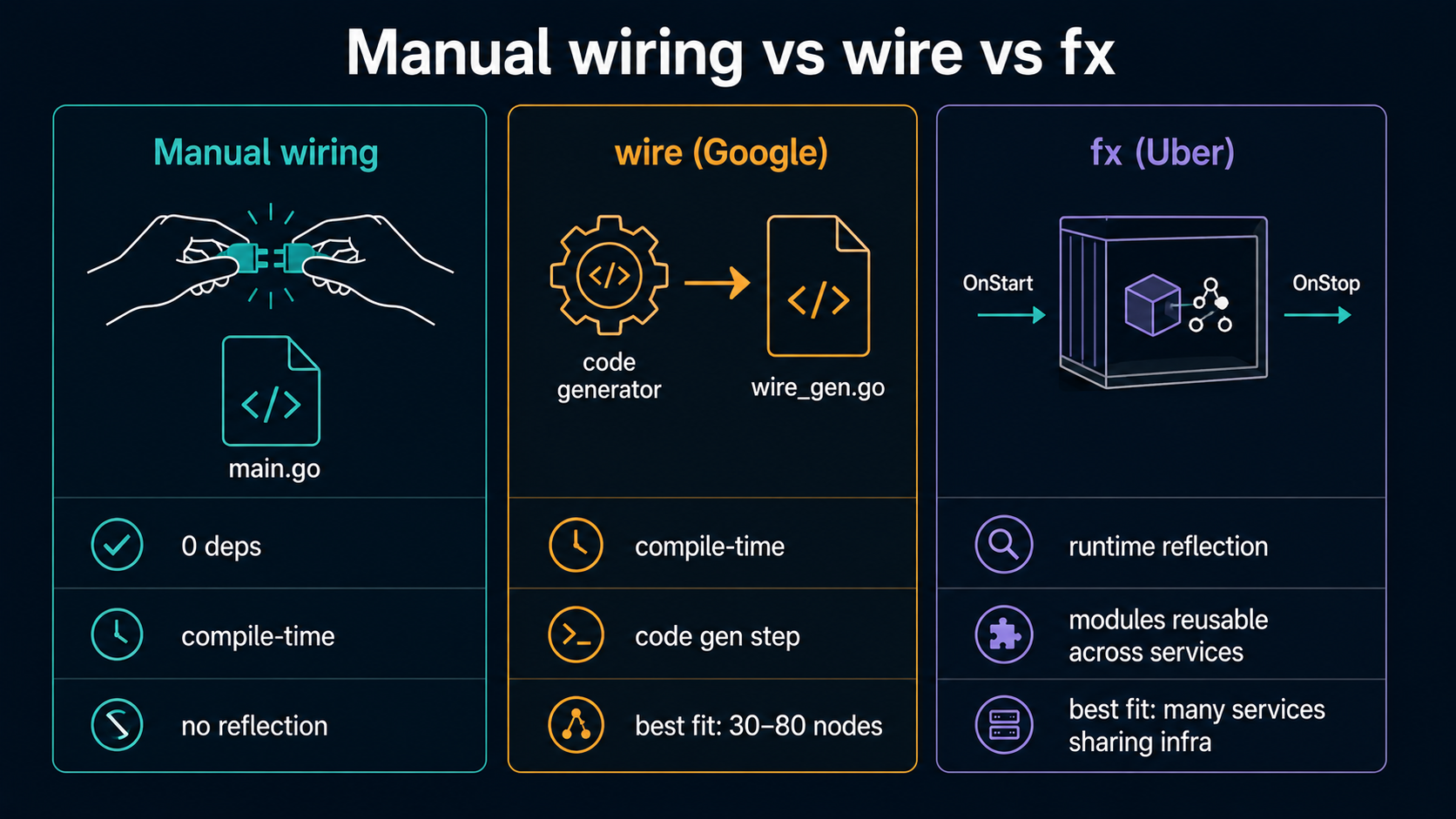Three-column comparison: Manual wiring (hand assembling parts in a single main.go, compile-time, no reflection); wire from Google (a code generator producing wire_gen.go, compile-time, best fit 30 to 80 nodes); fx from Uber (a runtime container with OnStart/OnStop hooks, modules reusable across services).