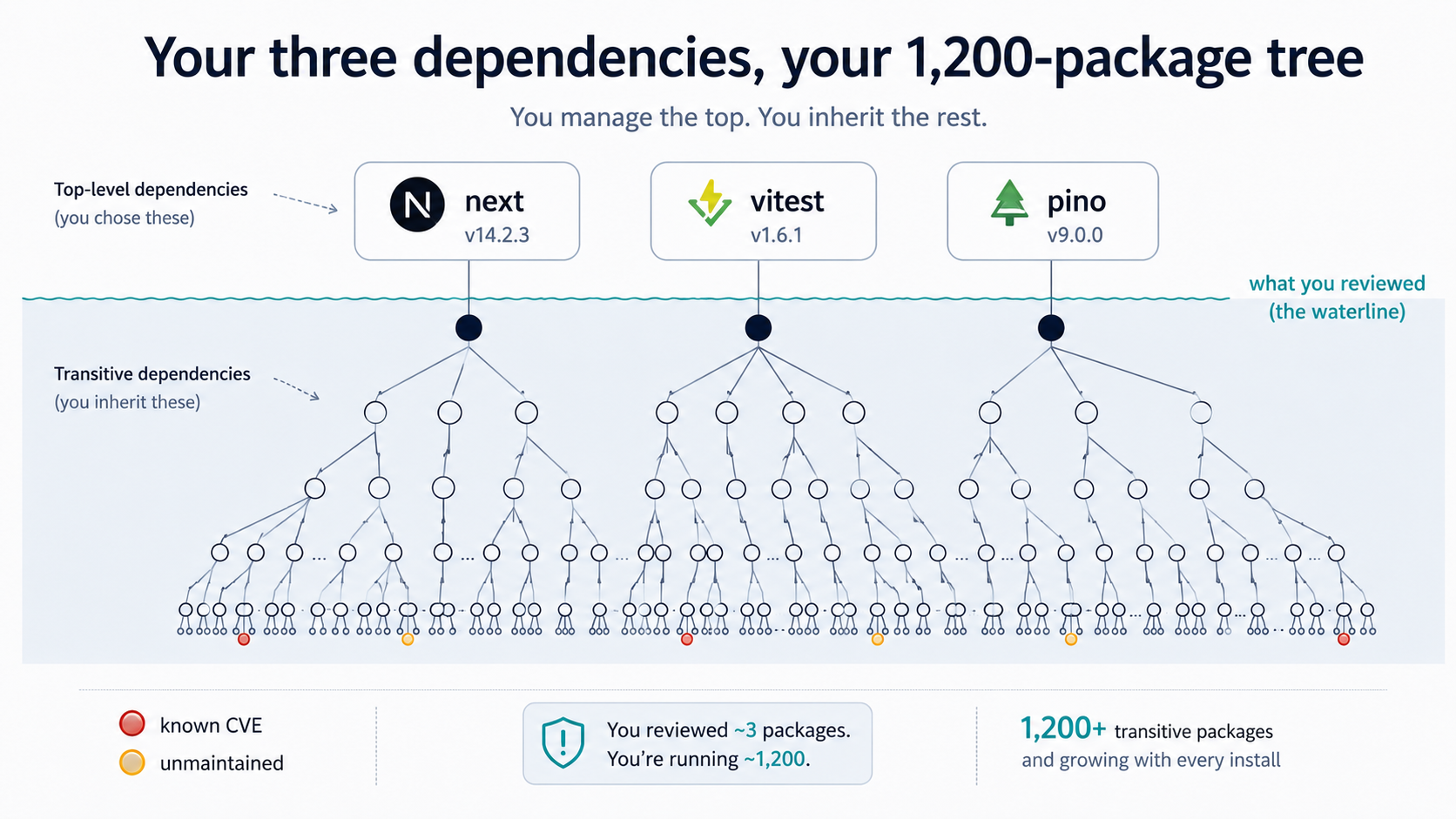 Diagram: three direct dependencies fanning out into a 1,200-package transitive tree, with a waterline marking what you actually reviewed.