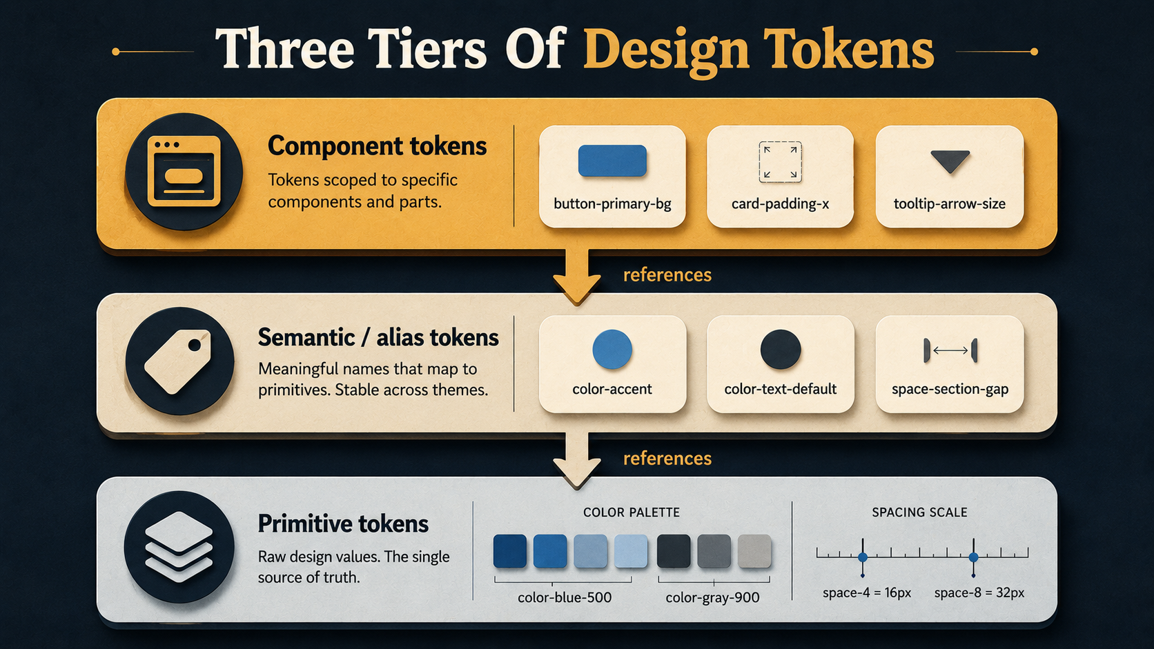 Three Tiers Of Design Tokens diagram - component tokens reference semantic tokens, semantic tokens reference primitive tokens.