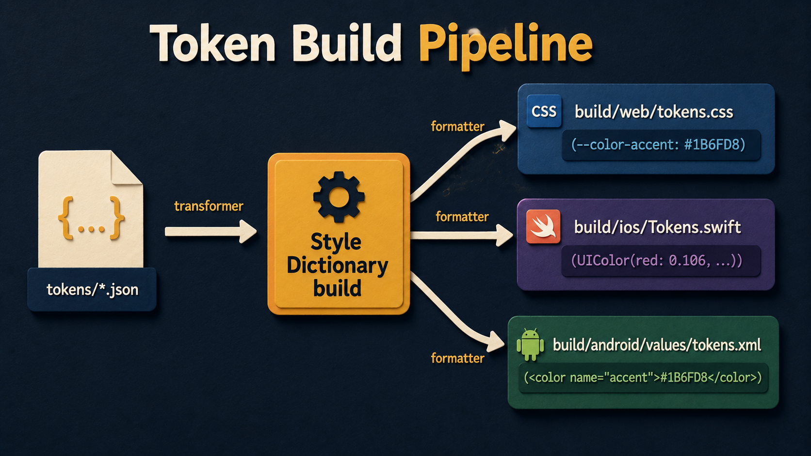 Token Build Pipeline diagram - one tokens JSON file fans out through Style Dictionary into web CSS, iOS Swift, and Android XML outputs.