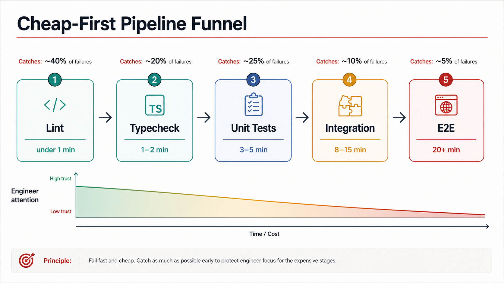 Cheap-First Pipeline Funnel diagram: five sequential gates (Lint, Typecheck, Unit Tests, Integration, E2E) with rising time budgets, and a trust line that decays from green to red as feedback takes longer.