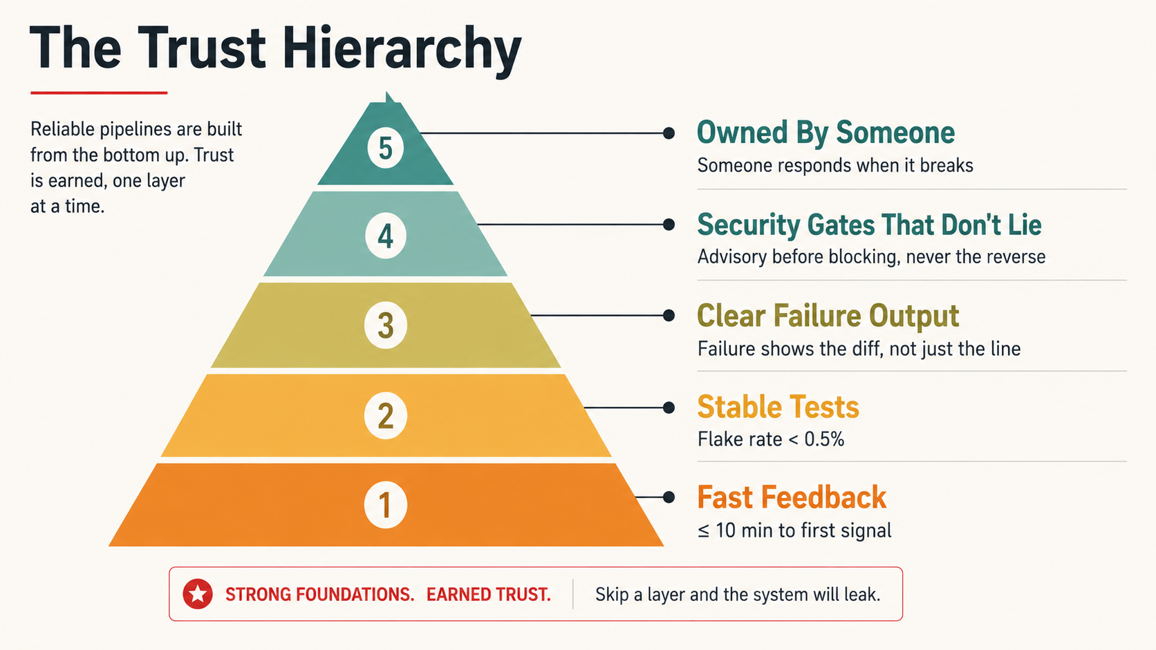 The Trust Hierarchy pyramid: Fast Feedback at the base, then Stable Tests, Clear Failure Output, Security Gates That Don't Lie, and Owned By Someone at the top.