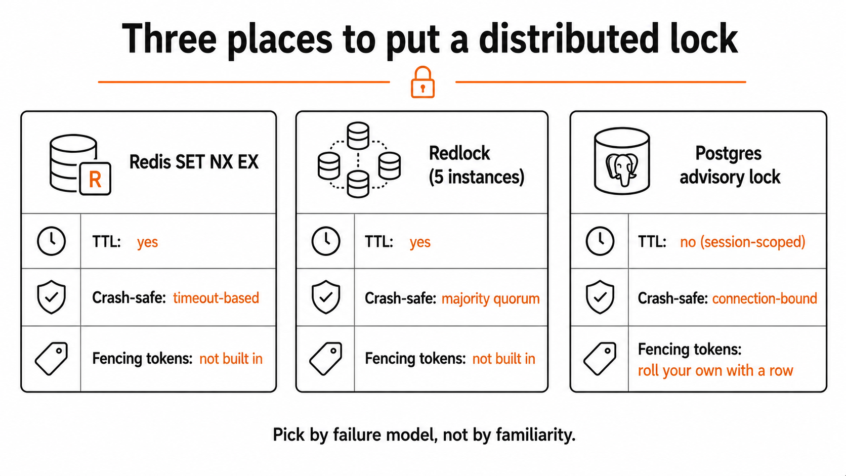 Side-by-side comparison of Redis SET NX EX, Redlock across five instances, and Postgres advisory locks across TTL, crash-safety, and fencing-token support.