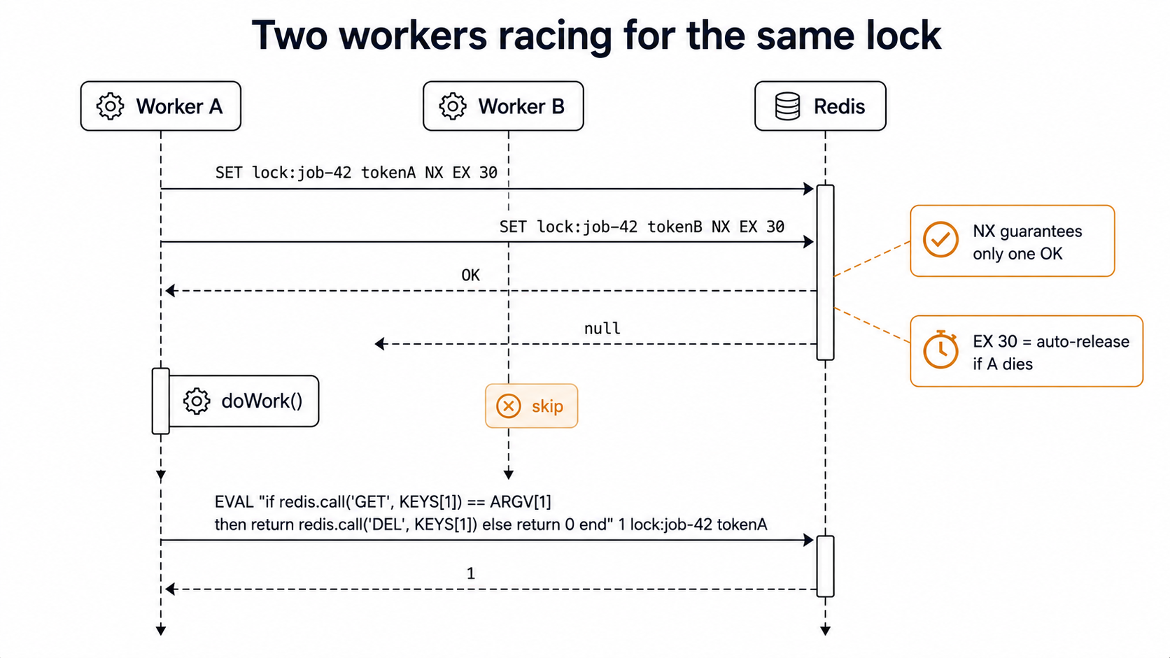Two workers race to acquire the same Redis lock, only one gets OK while the other is told to skip.