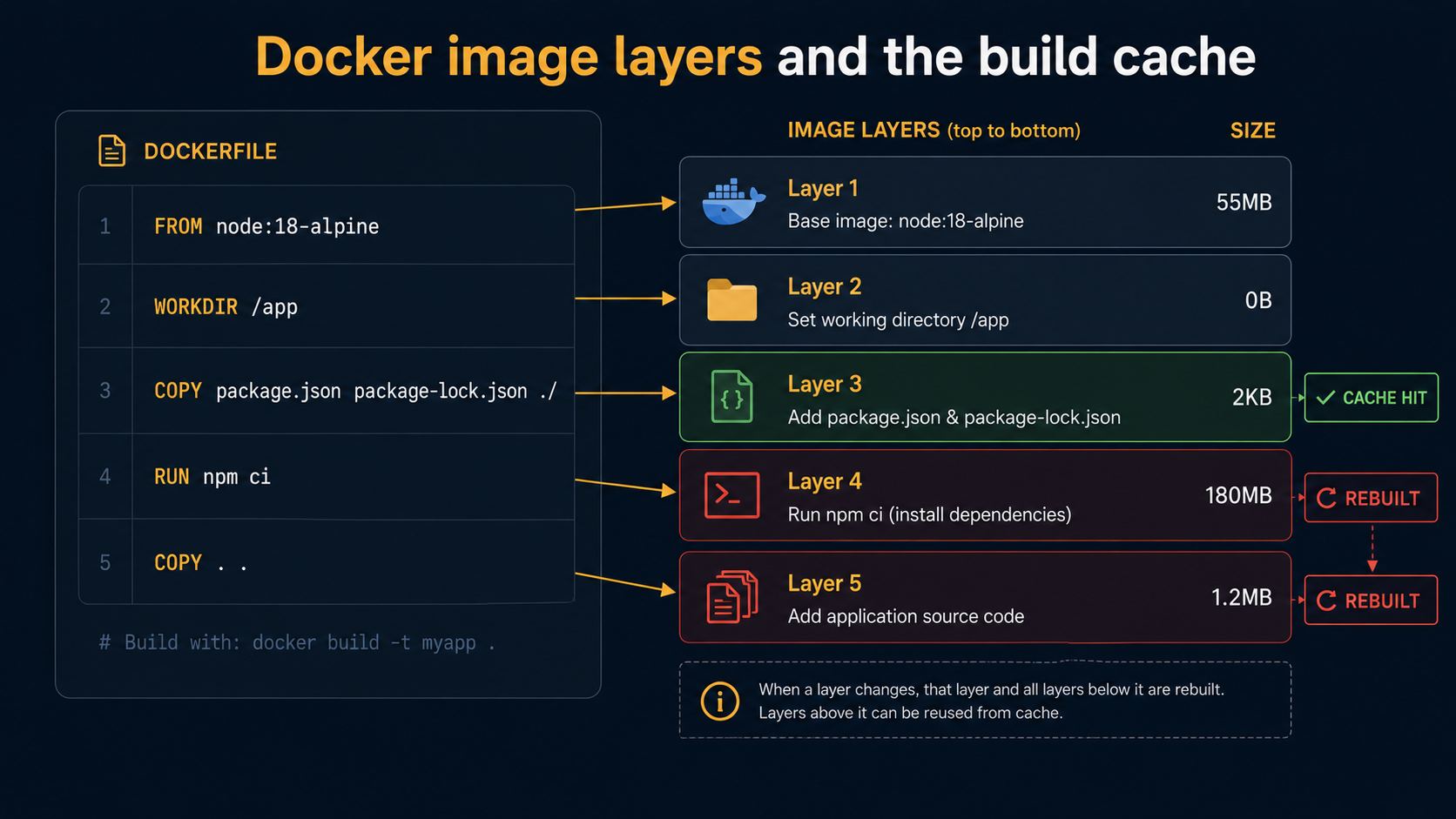 Diagram titled "Docker image layers and the build cache": a Dockerfile with five labelled instructions on the left maps via arrows to a vertical stack of image layers on the right, with a CACHE HIT badge on one layer and REBUILT badges on the layers below it to show how cache invalidation cascades downward