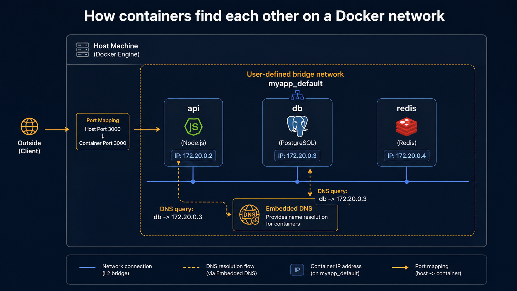 Diagram titled "How containers find each other on a Docker network": a host machine contains a user-defined bridge network myapp_default with three containers (api at 172.20.0.2, db at 172.20.0.3, redis at 172.20.0.4) wired through an embedded DNS box that resolves service names to container IPs, plus a single host port-3000 to container port-3000 mapping arrow from outside the host