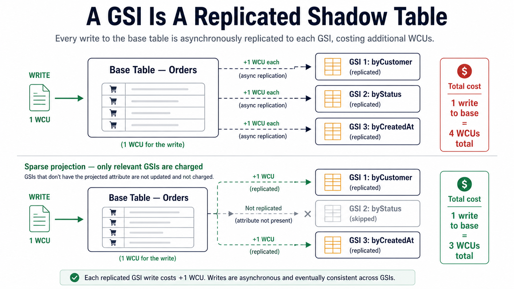 Architecture diagram showing a DynamoDB base table connected by dashed replication arrows to three GSIs (byCustomer, byStatus, byCreatedAt), with a callout showing that 1 write to base equals 4 WCUs total, plus a smaller sparse-index diagram below