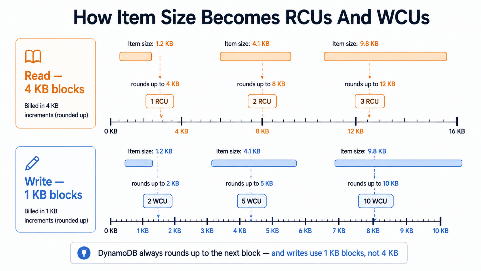 Two stacked horizontal rulers showing DynamoDB's rounding rules: top ruler marks 4 KB read blocks, bottom ruler marks 1 KB write blocks, with three example items mapped to their RCU and WCU costs