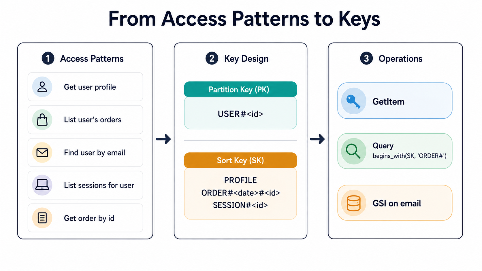 Three-column diagram titled 'From Access Patterns to Keys': access patterns on the left (get user profile, list orders, find by email), key design in the middle (PK: USER#<id>, SK: PROFILE/ORDER#<date>/SESSION#<id>), and DynamoDB operations on the right (GetItem, Query, GSI).