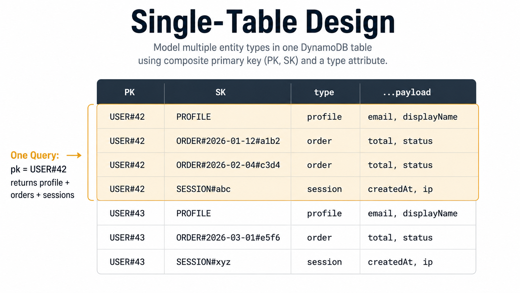 Single-table design diagram showing 7 rows across USER#42 and USER#43 partitions, with profile, order, and session entity types colocated by partition key. The first four rows are highlighted to show a single Query returning profile, orders, and sessions in one call.