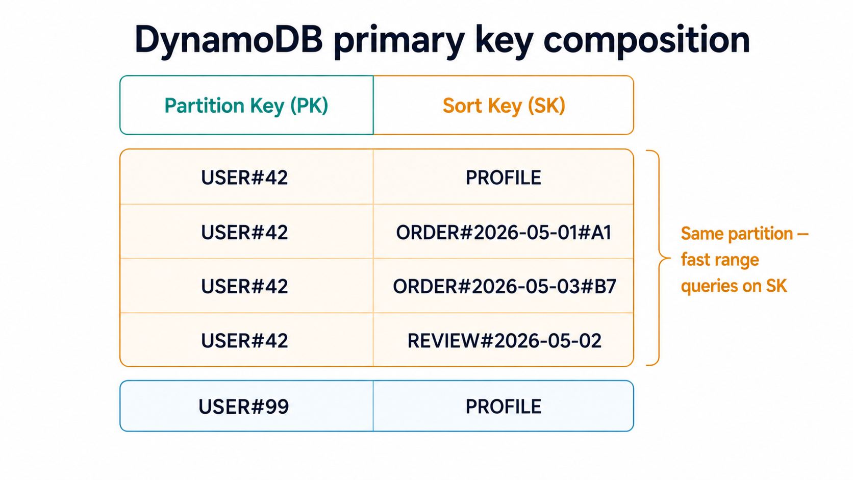 Diagram showing DynamoDB primary key composition: five item rows with PK and SK columns, with the USER#42 partition highlighted in amber to show co-located fast range queries