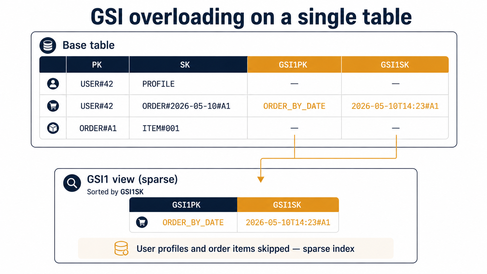 Diagram showing GSI overloading: base table with PK, SK, GSI1PK, GSI1SK columns, and a sparse GSI1 view containing only order rows with user profiles and order items excluded