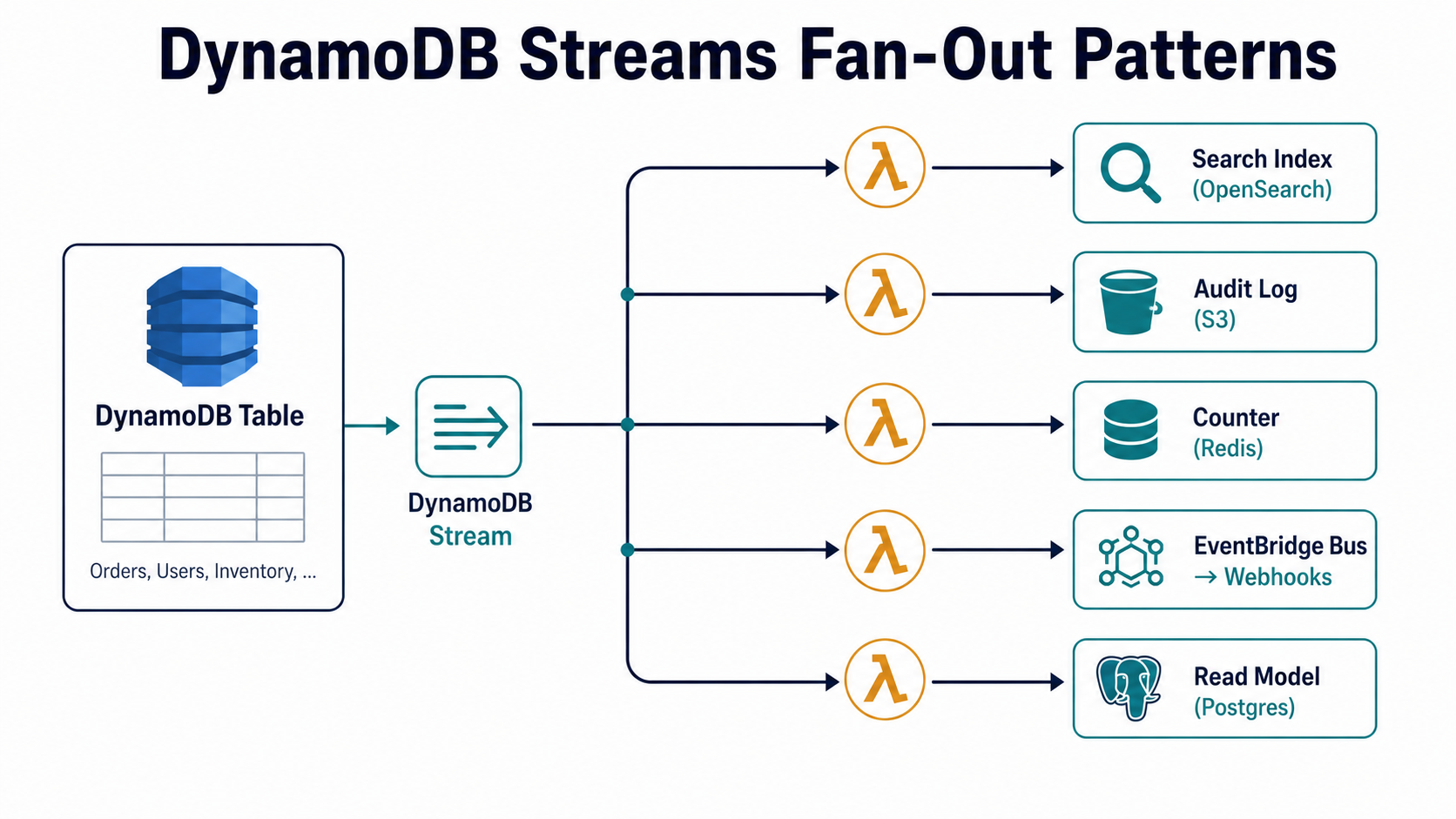DynamoDB Streams fan-out architecture: a single table and stream branch through five Lambda functions into Search Index (OpenSearch), Audit Log (S3), Counter (Redis), EventBridge Bus, and Read Model (Postgres)