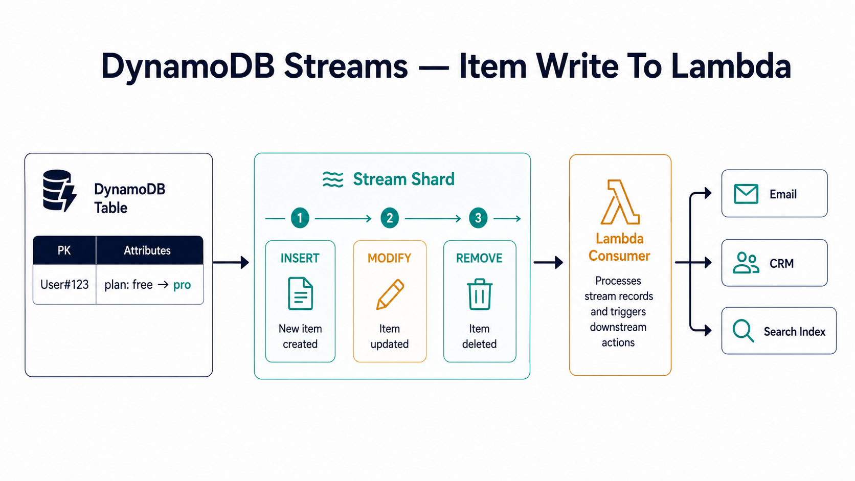 Architecture diagram: DynamoDB table on the left feeding a Stream Shard with INSERT, MODIFY, REMOVE event cards, then a Lambda Consumer fanning out to Email, CRM, and Search Index