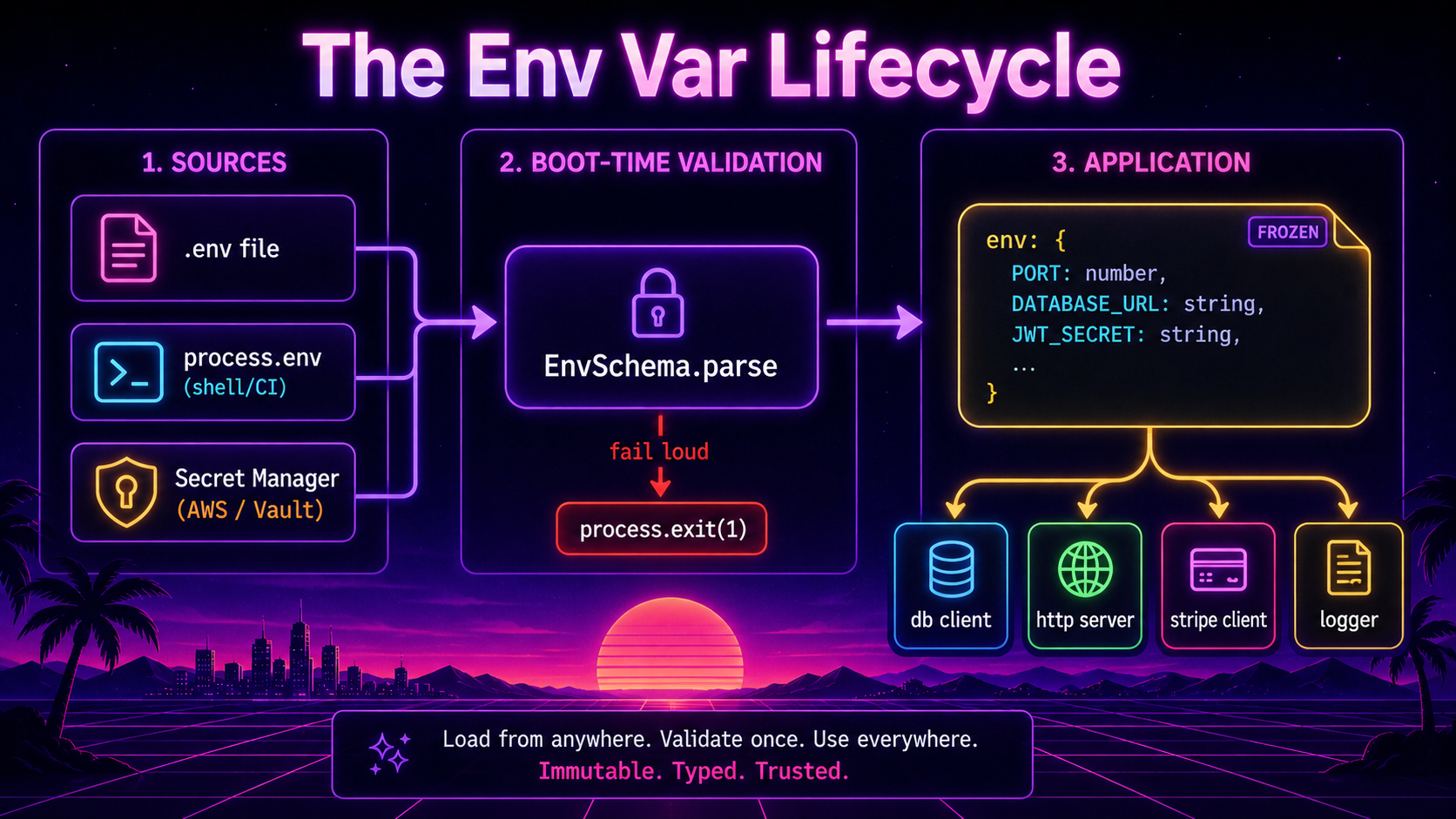 Three-stage diagram of the env var lifecycle: Sources (.env, process.env, secret manager) feeding into boot-time EnvSchema.parse with fail-loud process.exit branch, and a frozen typed env object fanning out to db client, http server, stripe client, and logger