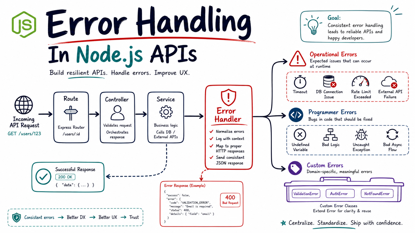 Error Handling In Node.js APIs