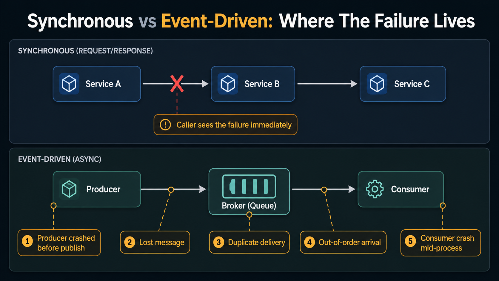 Diagram comparing where failure shows up in synchronous vs event-driven systems: a synchronous chain with one red X showing an immediate caller-visible failure on top, and an event-driven flow with five annotated failure points on the bottom.