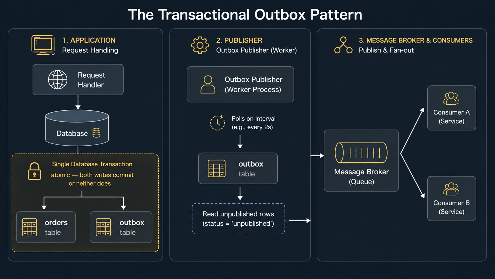 Three-stage architecture diagram of the transactional outbox pattern: a request handler atomically writes to both an orders table and an outbox table inside one DB transaction, a separate publisher worker polls the outbox, and the publisher pushes events to a message broker that fans out to consumers.