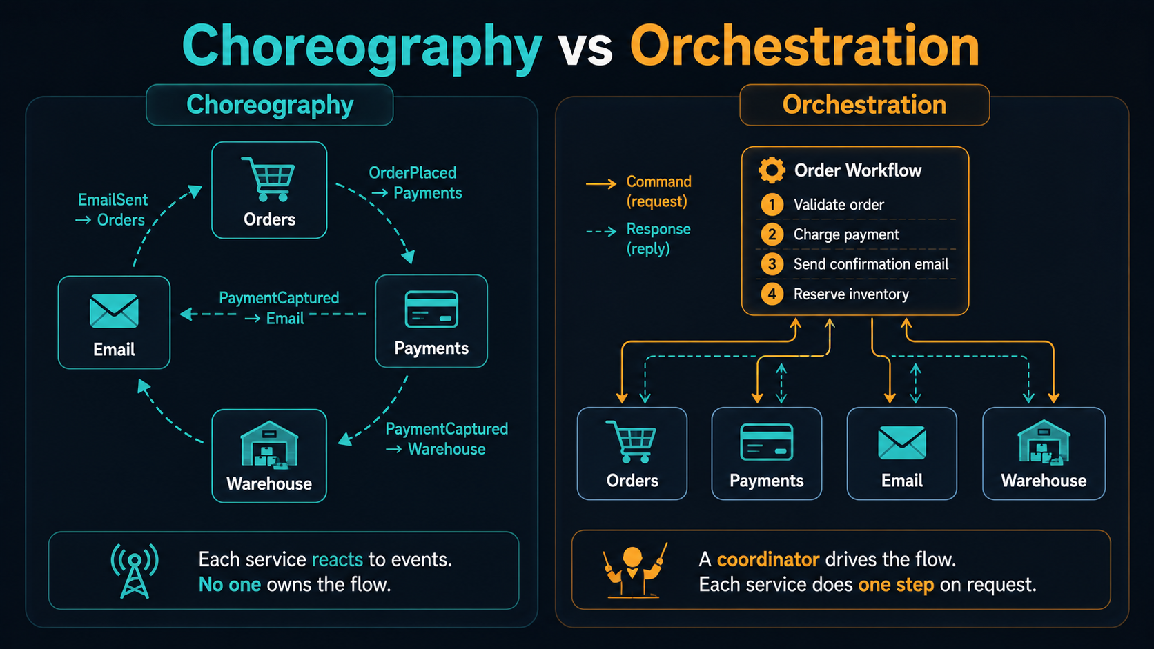 Choreography routes events between services with no central owner; orchestration drives the flow from a single coordinator.