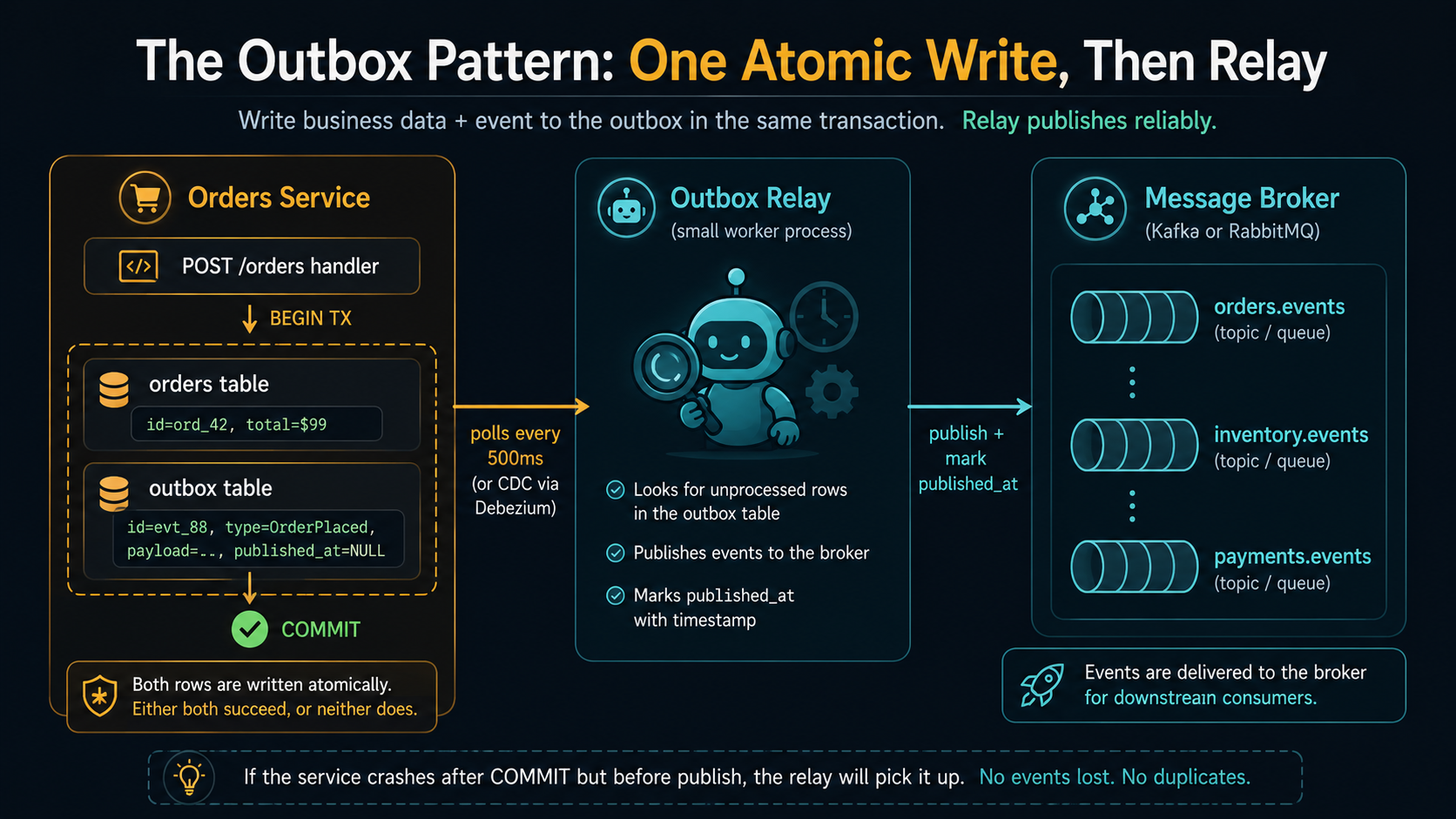 The outbox pattern: one atomic write to the database, then a separate relay publishes events to the broker.