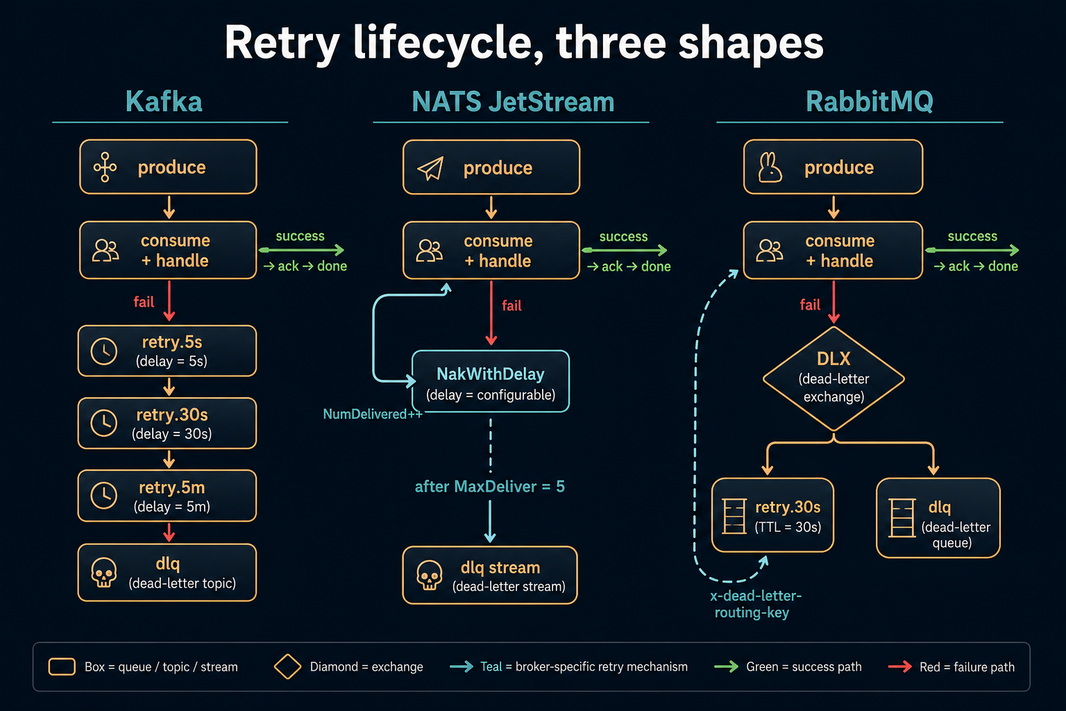 Three-column retry-lifecycle comparison: Kafka tiered retry topics ending in a DLQ, NATS JetStream NakWithDelay loop tracking NumDelivered before reaching the DLQ stream, and RabbitMQ DLX routing into a TTL retry queue that loops back to the main queue plus a terminal DLQ.
