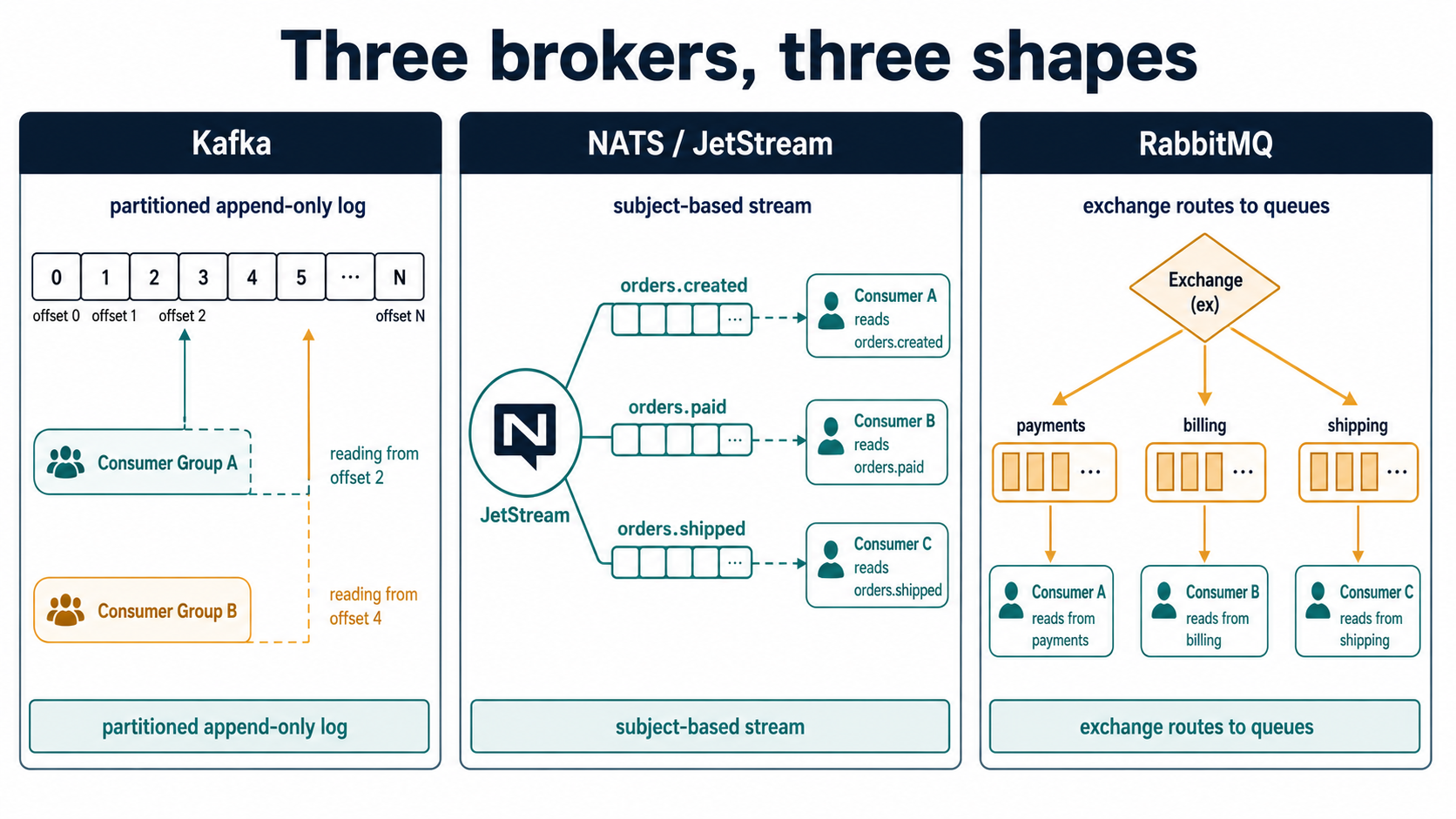 Three-column comparison: Kafka as a numbered partition log, NATS as a subject hub with fan-out streams, and RabbitMQ as an exchange diamond routing to named queues.