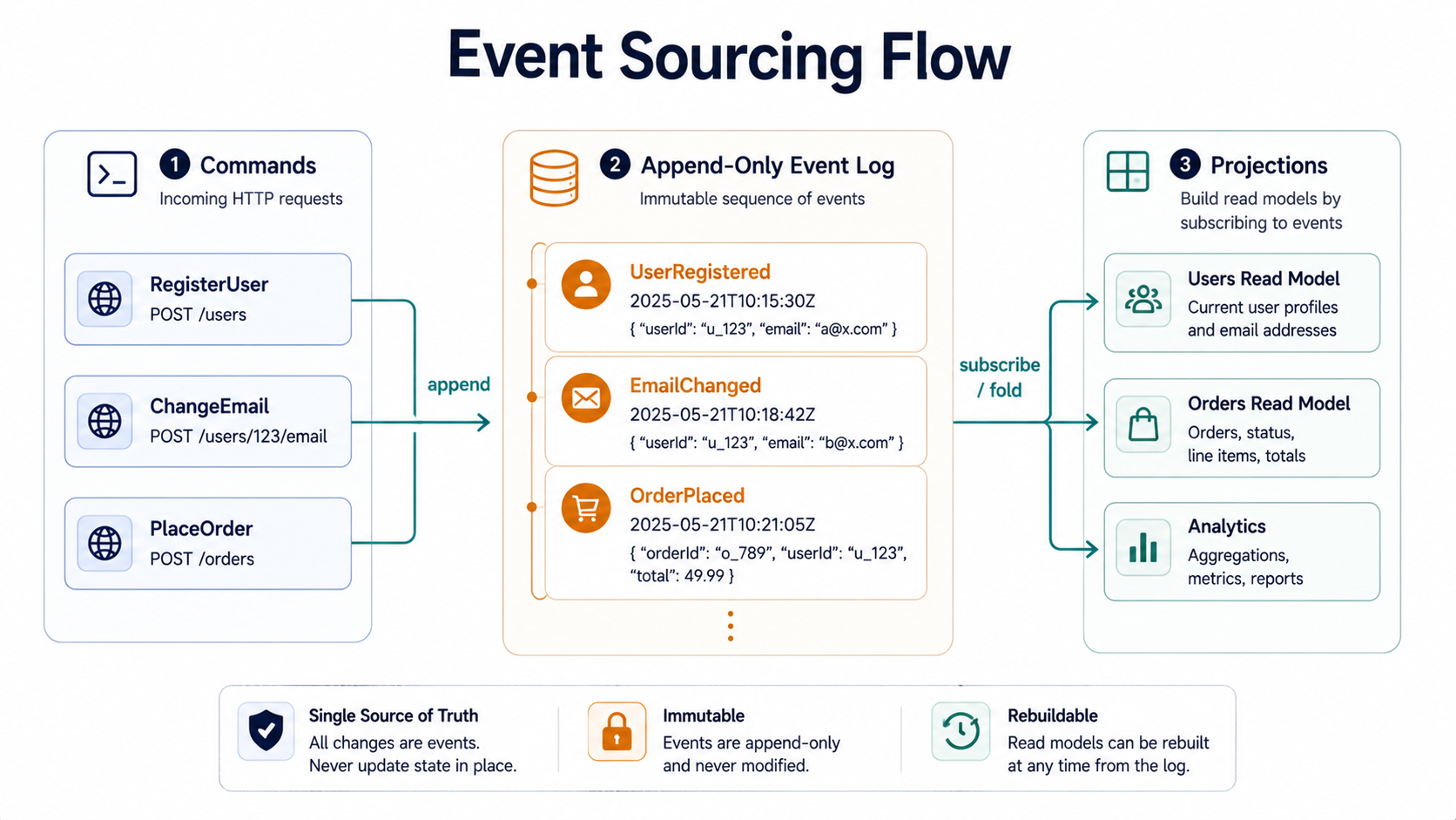 Architecture diagram of event sourcing flow: incoming commands append to an immutable event log, projections subscribe and fold events into read models for Users, Orders, and Analytics