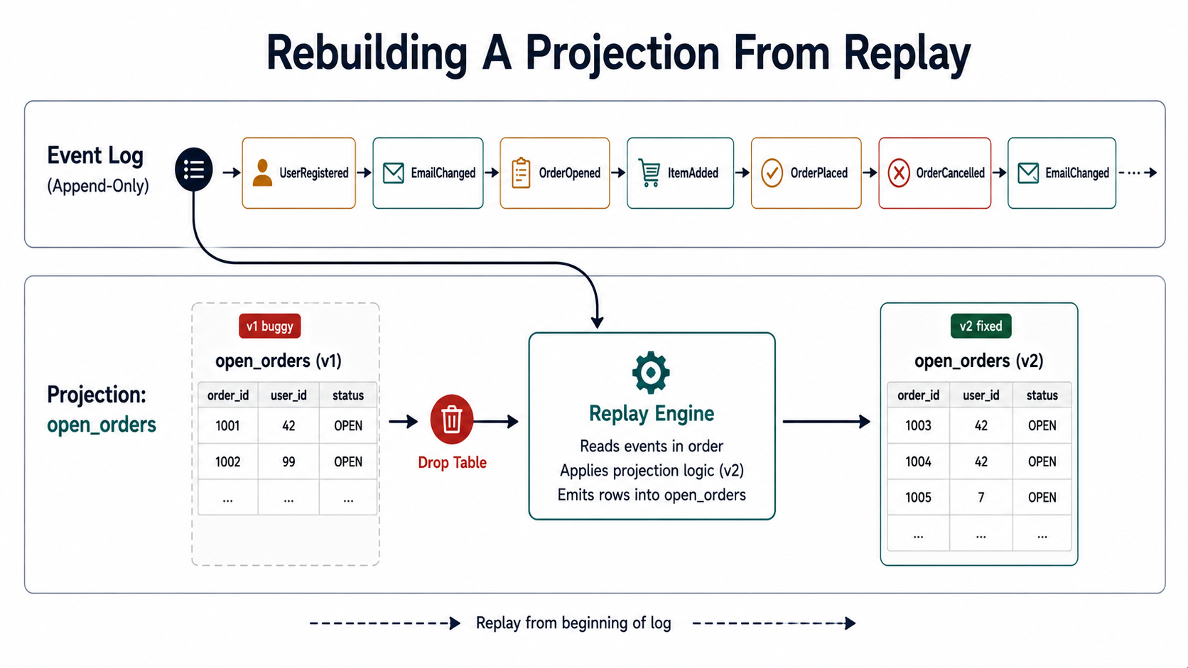 Two-lane diagram showing a buggy v1 open_orders projection being dropped and rebuilt as a corrected v2 by replaying the append-only event log through a Replay Engine
