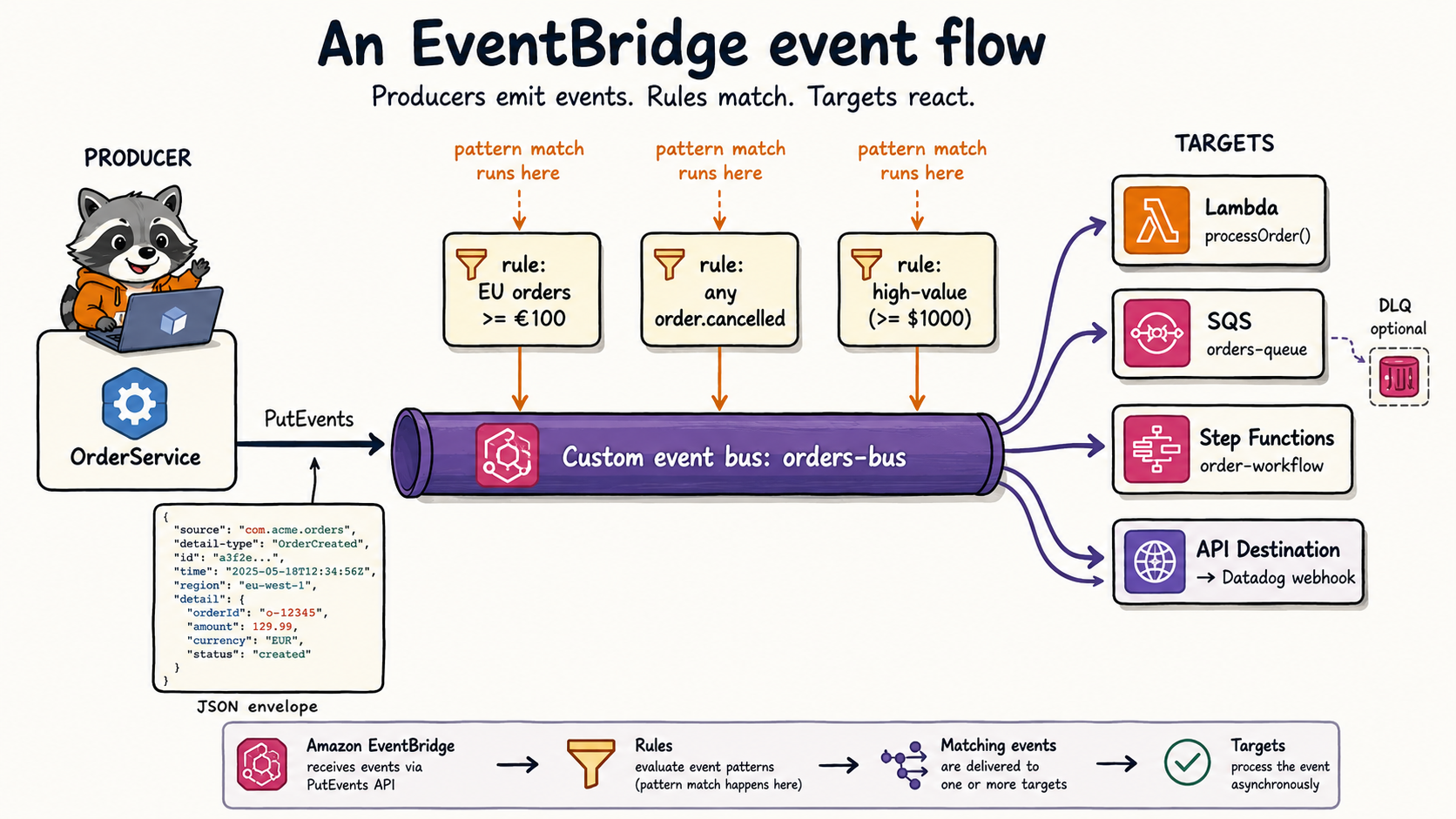 Architecture diagram: OrderService publishes via PutEvents into a custom orders-bus, where three rules fan out to Lambda, SQS, Step Functions and an API Destination, with pattern matching at the rules and an optional DLQ on a target