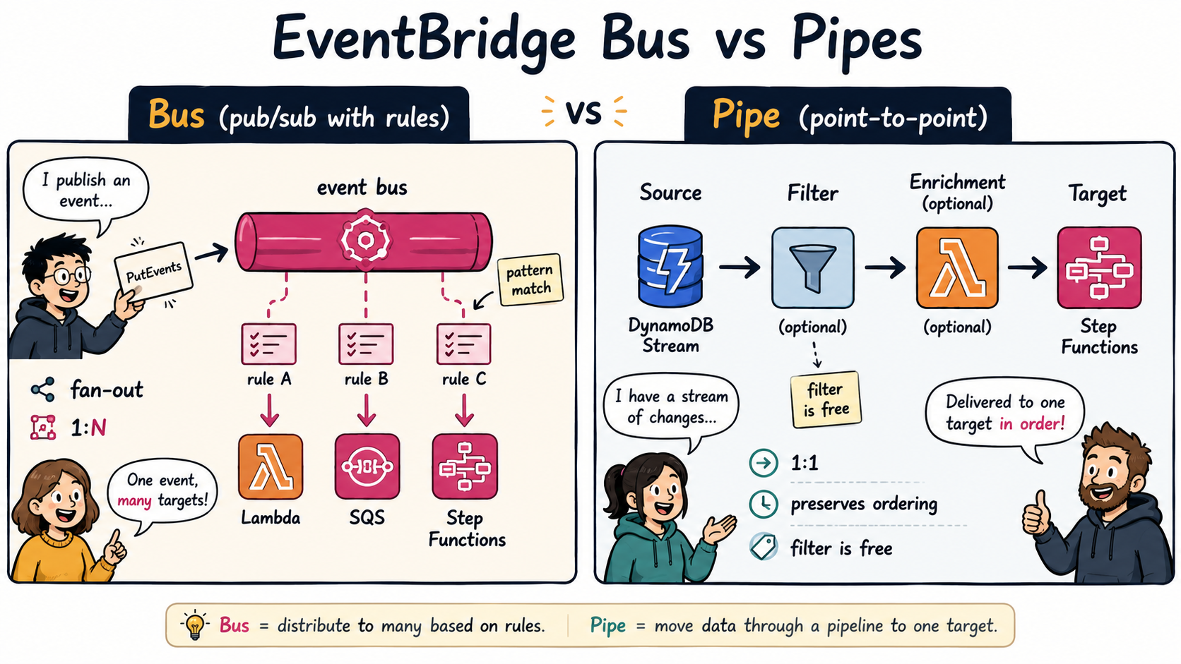 Comparison diagram: the Bus panel shows one PutEvents arrow into a bus with three rules fanning out 1:N to Lambda, SQS and Step Functions; the Pipe panel shows a 1:1 Source-to-Filter-to-Enrichment-to-Target flow that preserves ordering