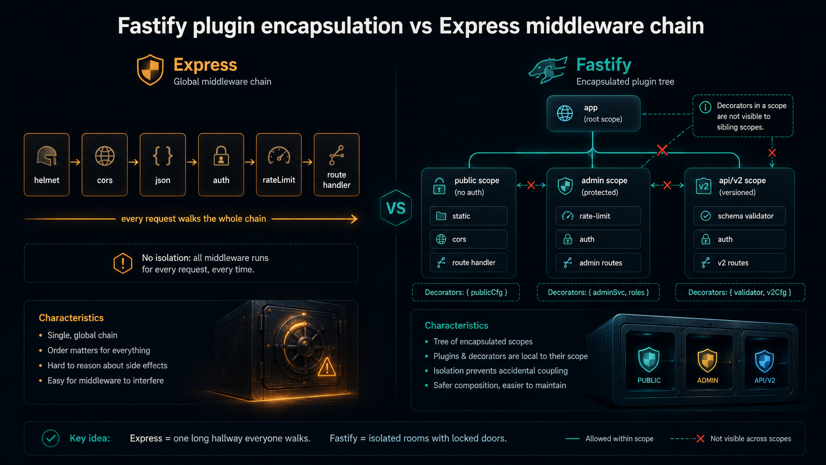 Architecture diagram contrasting Express's single linear middleware chain with Fastify's tree of encapsulated plugin scopes, each scope owning its own hooks and validators.
