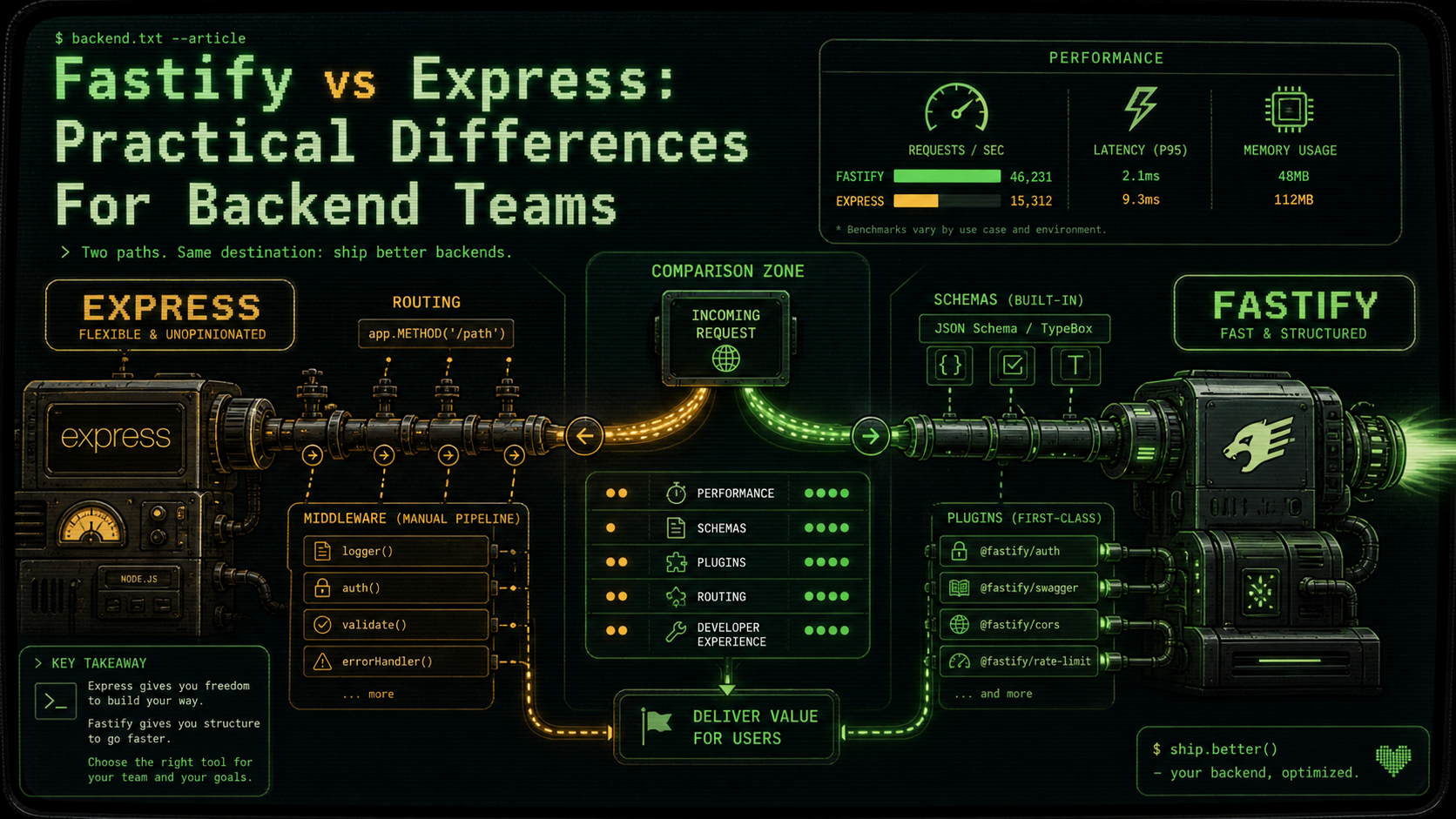 Fastify vs Express: Practical Differences For Backend Teams