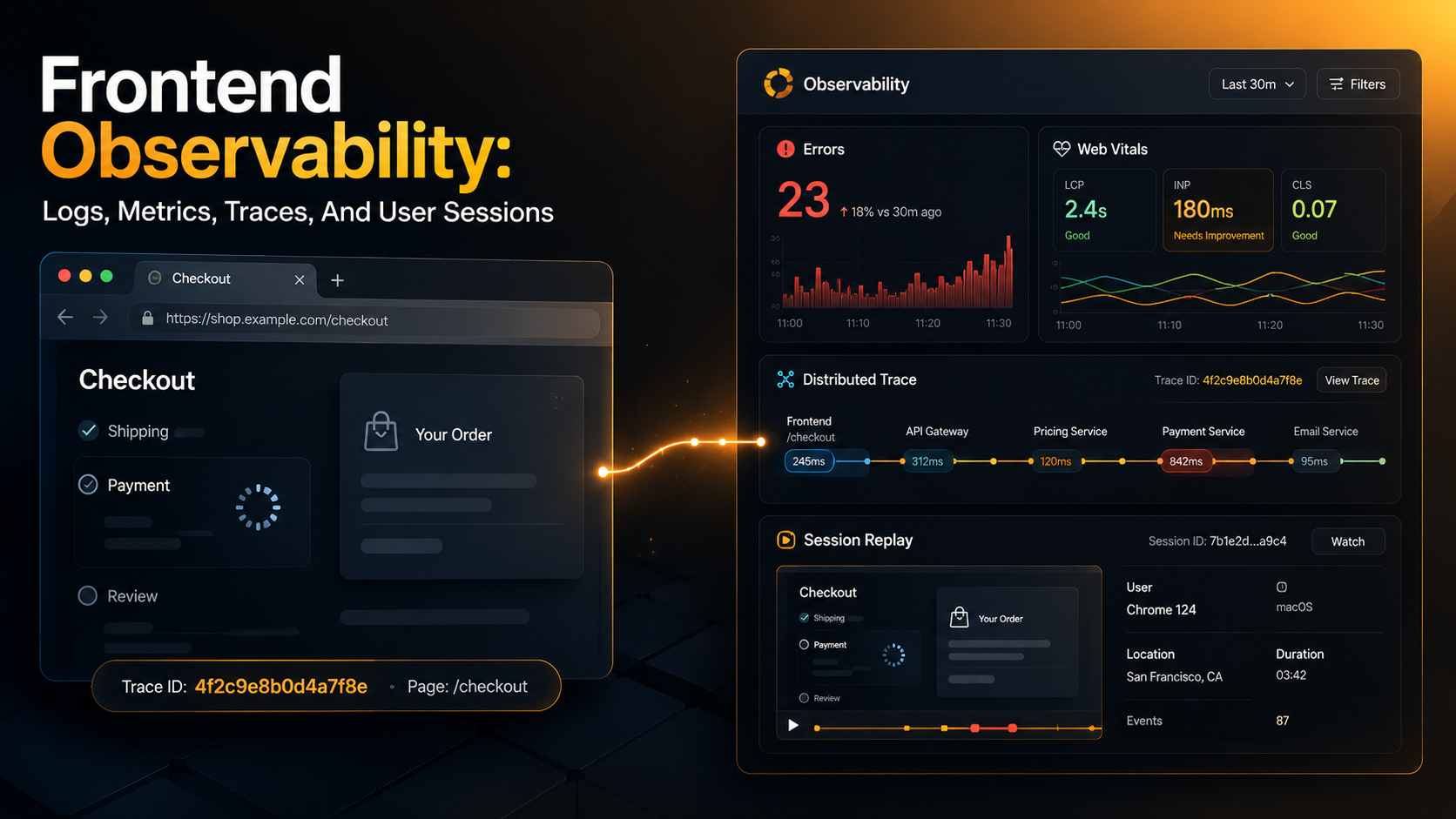 Split-screen editorial cover: on the left a user's browser with a half-loaded checkout page; on the right an engineer's observability dashboard with tiles for errors, web vitals, distributed trace, and session replay, connected by a thin glowing trace-id line