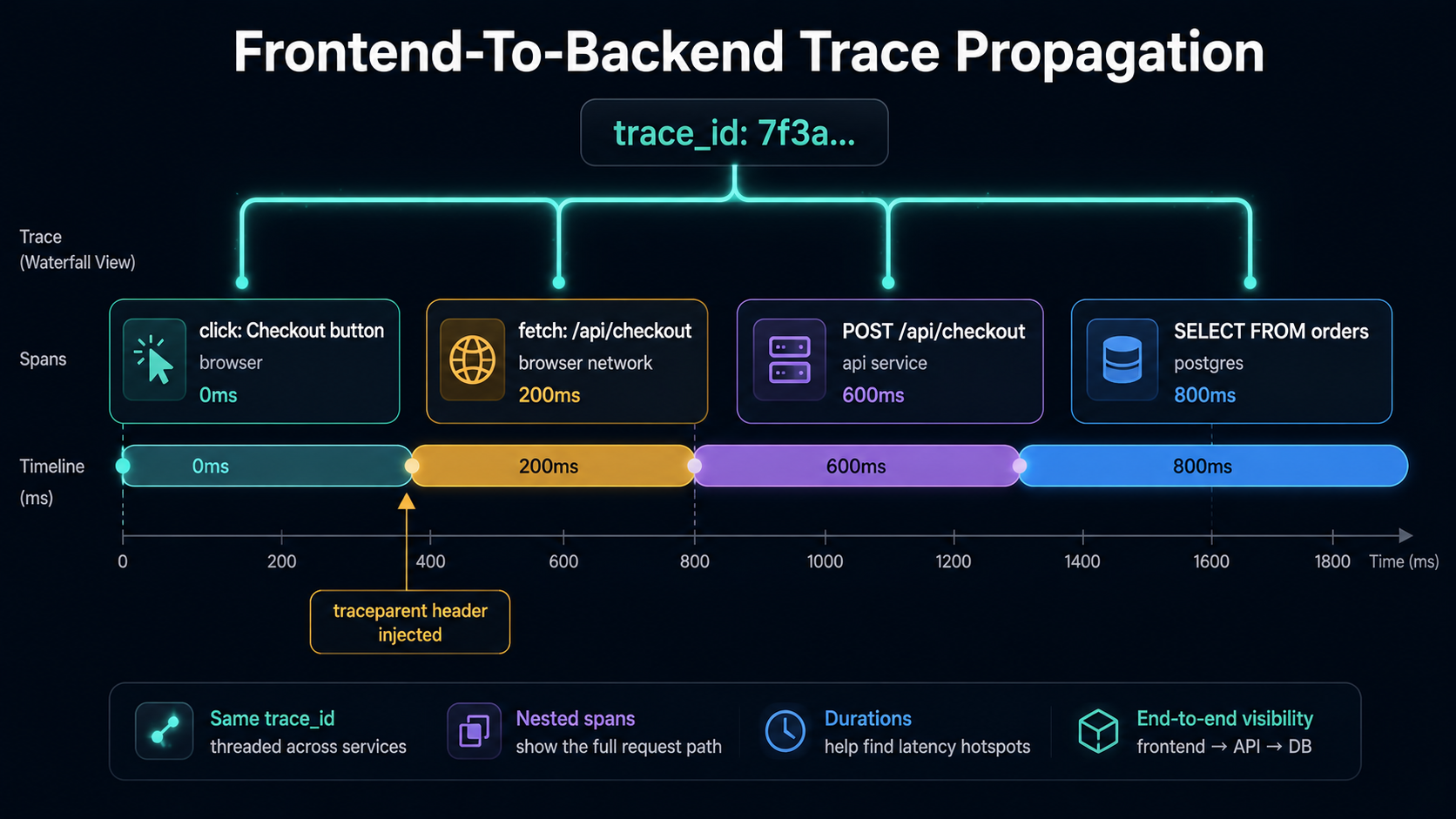 Horizontal trace waterfall showing a browser click span, a frontend fetch span, a backend API span, and a database span all sharing the same trace_id