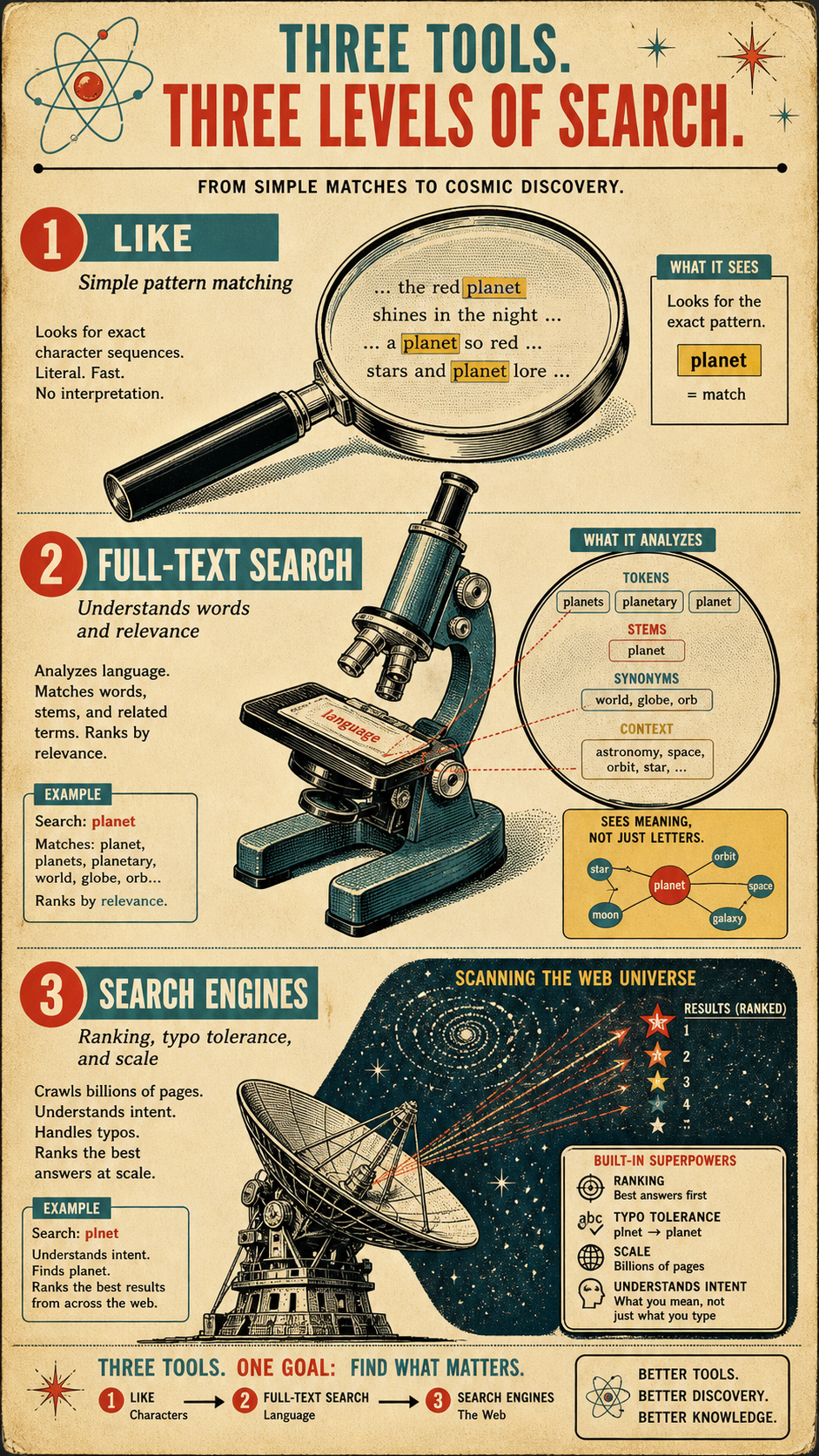Illustration comparing simple LIKE queries, database full-text search, and a dedicated search engine as three points along a spectrum of search complexity.