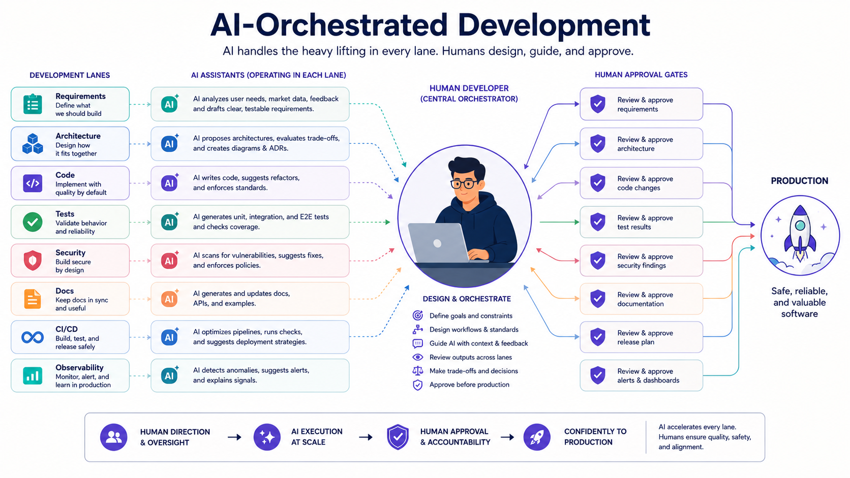Conceptual diagram titled 'AI-Orchestrated Development' showing a human developer in the center designing workflows, with connected lanes for Requirements, Architecture, Code, Tests, Security, Docs, CI/CD, and Observability, where AI assistants operate inside lanes but human approval gates production