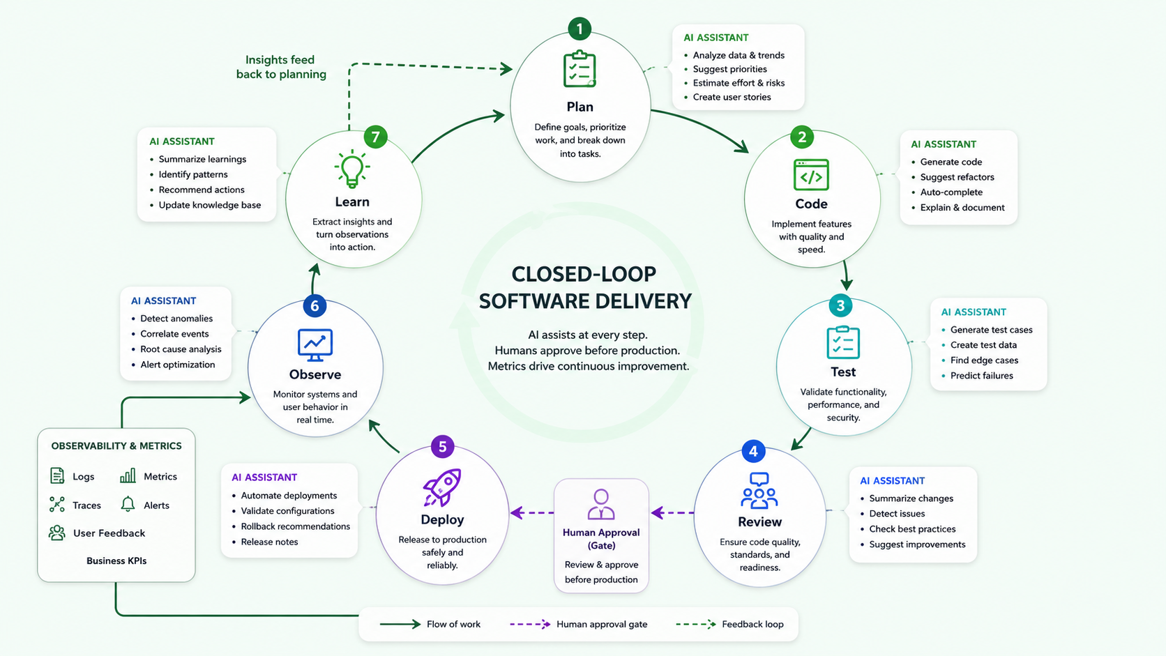 Closed-loop software delivery diagram showing Plan to Code to Test to Review to Deploy to Observe to Learn as a circular flow on a soft mint background, with AI assistants helping in each stage and human approval before deploy and metrics feeding back into planning