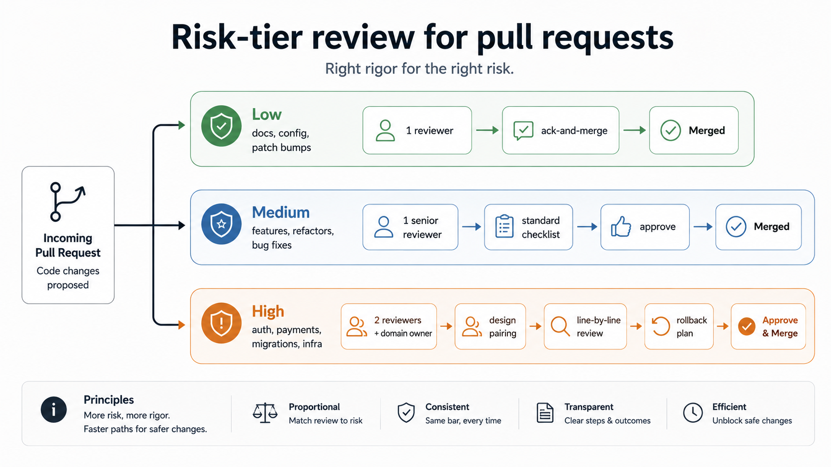 Risk-tier review flow: an incoming pull request splits into Low, Medium, and High lanes, each with its own reviewer count and approval bar.