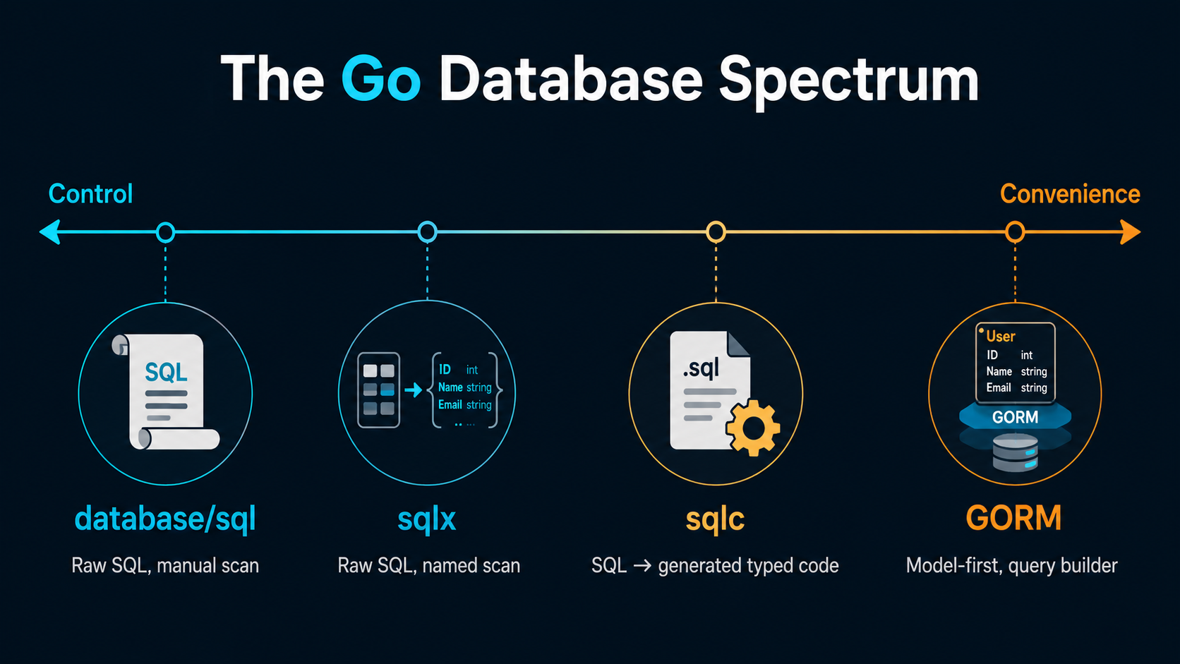 The Go Database Spectrum: horizontal Control-to-Convenience axis with four labeled icons, database/sql (raw SQL, manual scan), sqlx (raw SQL, named scan), sqlc (SQL to generated typed code), and GORM (model-first, query builder).