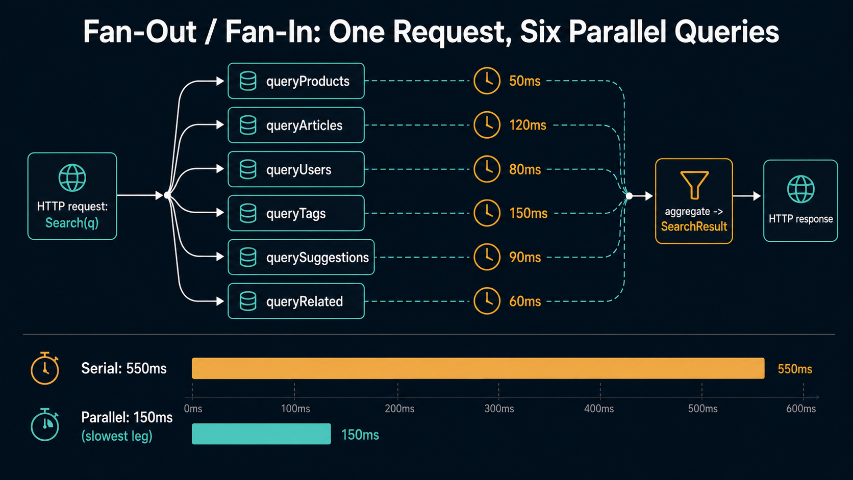 Sequence diagram showing one HTTP search request fanning out to six parallel query functions (queryProducts 50ms, queryArticles 120ms, queryUsers 80ms, queryTags 150ms, querySuggestions 90ms, queryRelated 60ms), converging into an aggregate result. Bar chart below compares serial 550ms vs parallel 150ms execution time.