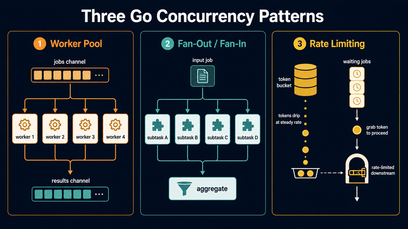 Comparison diagram of three Go concurrency patterns: Worker Pool with job queue and four workers, Fan-Out/Fan-In with parallel subtasks merging into an aggregate, and Rate Limiting with a token bucket controlling downstream throughput