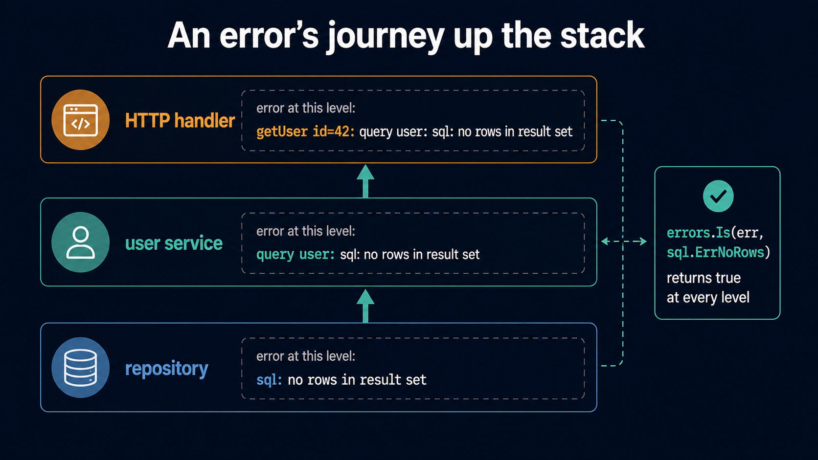 Diagram titled 'An error's journey up the stack' showing three service layers with a growing error string as it propagates upward, and a callout confirming errors.Is returns true at every level.