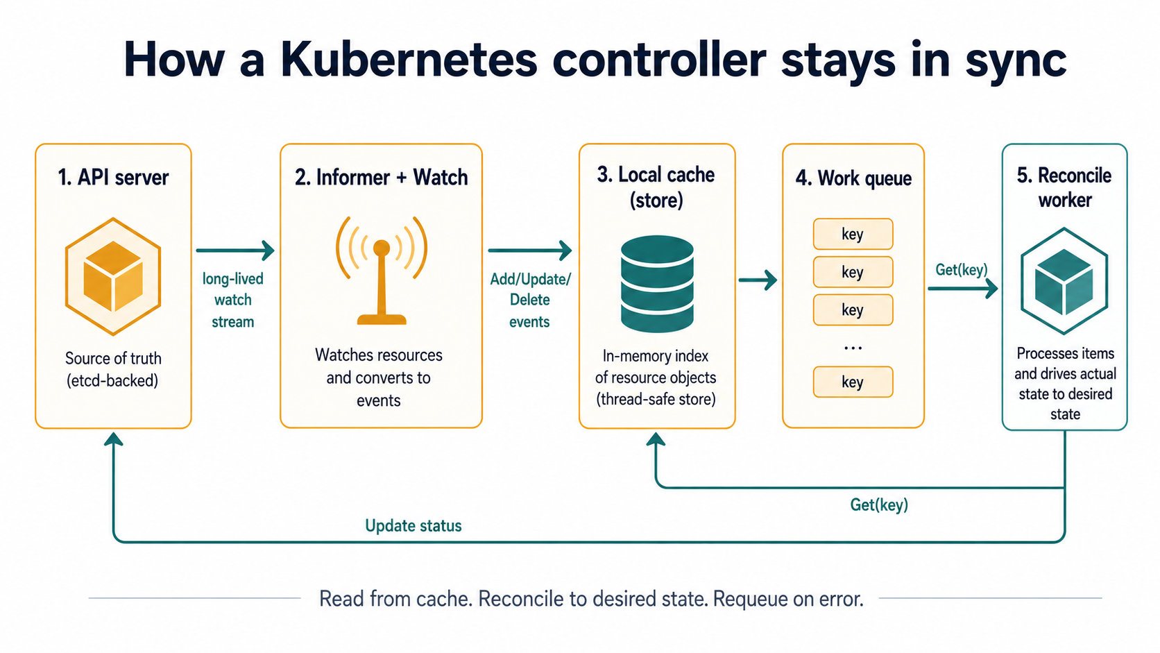 Architecture diagram showing how a Kubernetes controller stays in sync: API server feeding an Informer with a long-lived watch stream, an in-memory cache, a work queue, and a reconcile worker that reads from the cache and writes status updates back