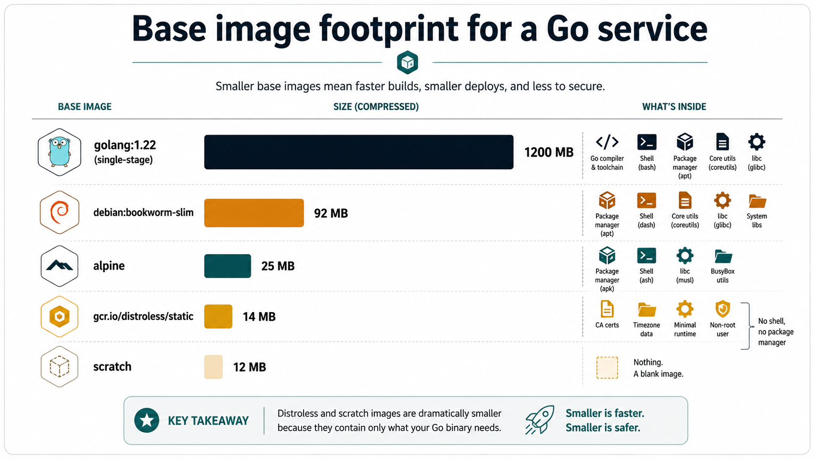 Horizontal bar chart comparing base image sizes for a Go service: golang:1.22 single-stage at about 1200 MB, debian:bookworm-slim at 92 MB, alpine at 25 MB, gcr.io/distroless/static at 14 MB, and scratch at 12 MB.
