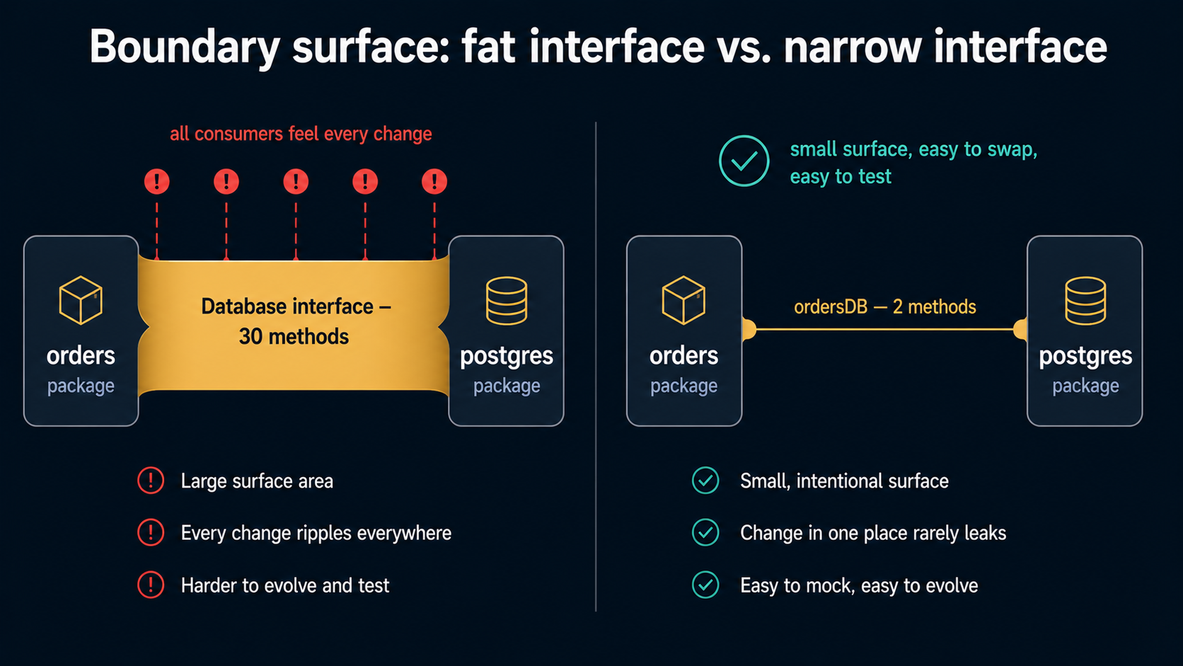 Comparison diagram titled 'Boundary surface: fat interface vs. narrow interface': on the left, a wide ribbon labeled 'Database interface, 30 methods' connects orders and postgres packages with red markers reading 'all consumers feel every change'; on the right, a thin string labeled 'ordersDB, 2 methods' connects the same packages with a green checkmark labeled 'small surface, easy to swap, easy to test'.